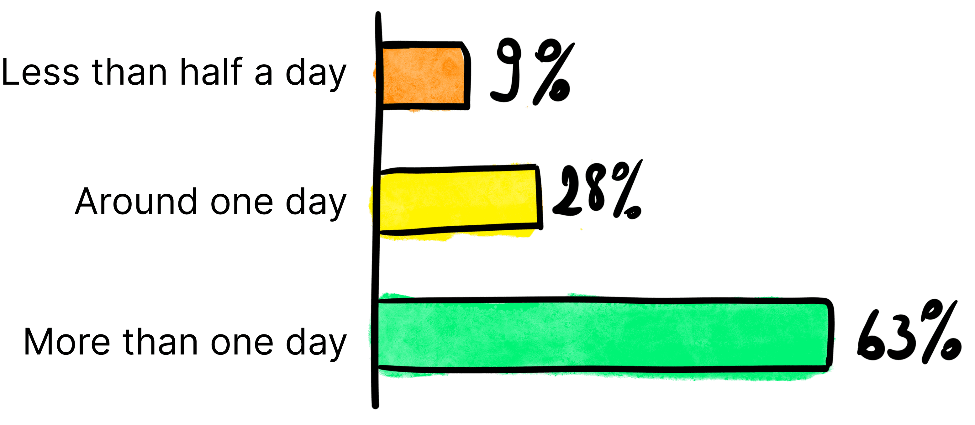 Poll of 400 facilitators: 9% spend less than half a day designing a workshop, 28% around one day, 63% more than one day
