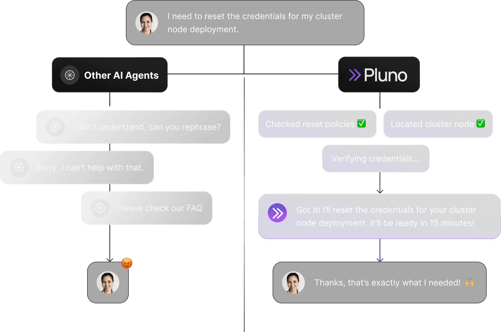 Pluno Deflection AI answering with sources and escalating with full context inside Zendesk.