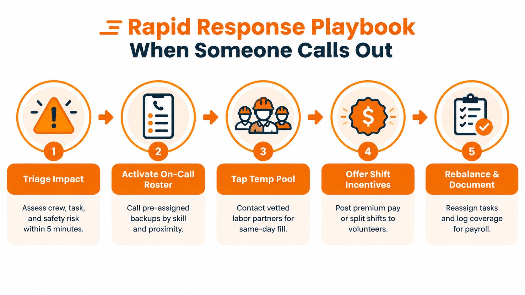 A five-step flowchart for a construction company rapid response playbook when an employee calls out.