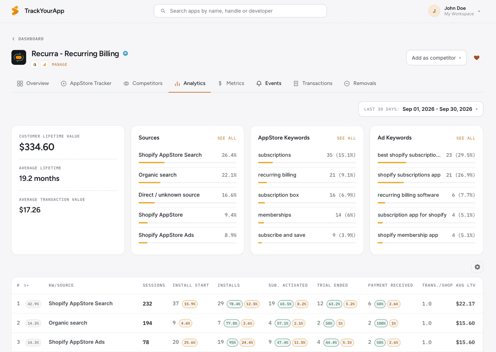 TrackYourApp Analytics page: traffic sources, App Store and ad keywords, and the install-to-revenue funnel by source