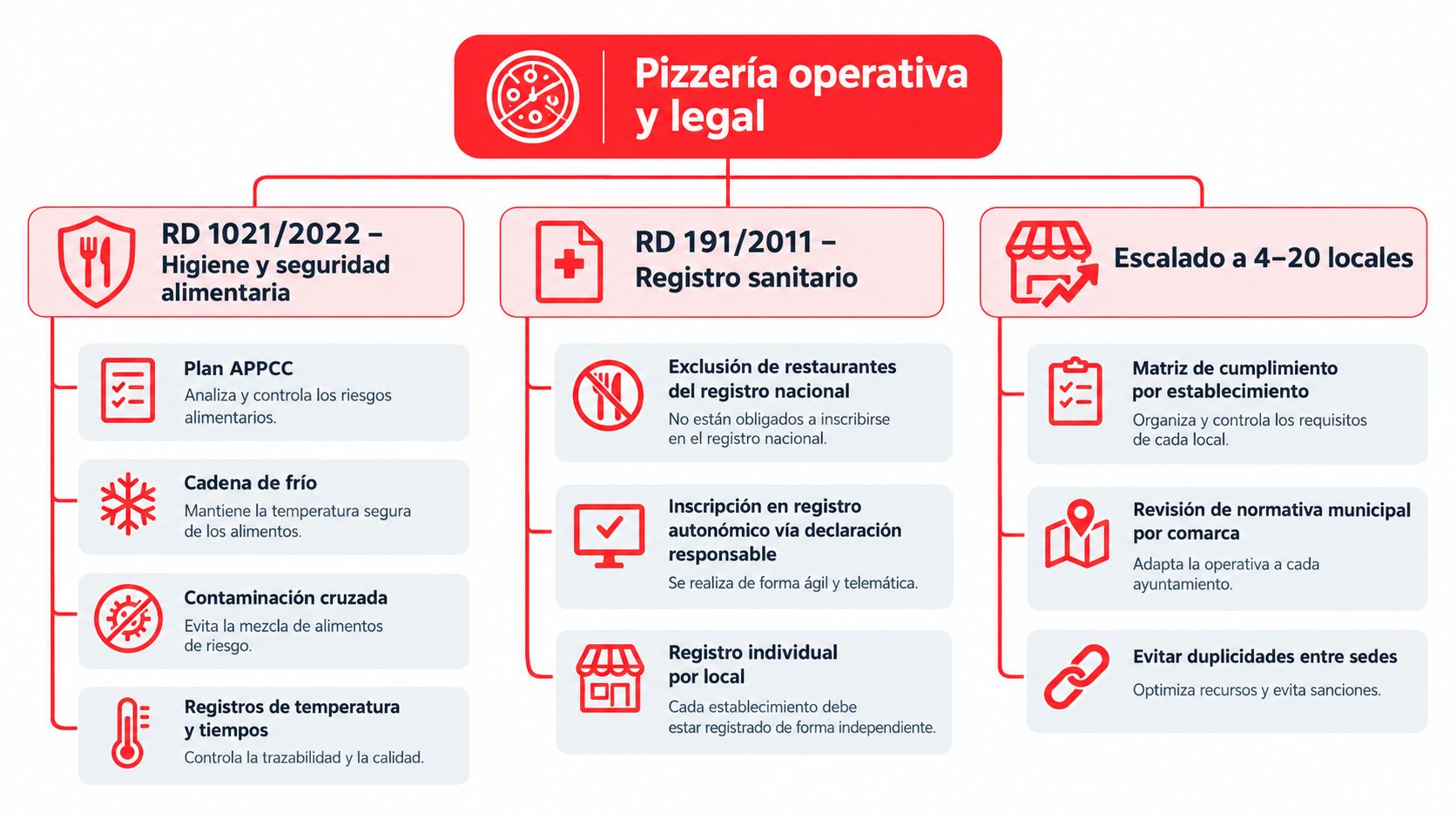 Diagrama explicativo sobre los requisitos operativos y legales para la gestión de una pizzería.