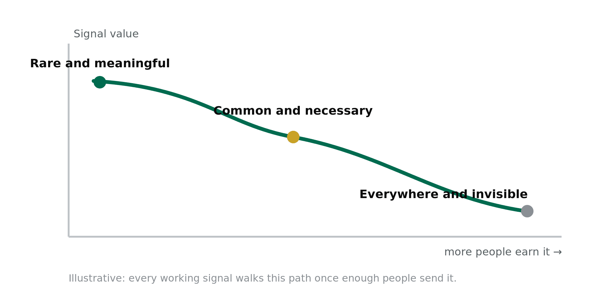 A descending curve of a credential's signal value over time, from rare and meaningful to common and necessary to everywhere and invisible.