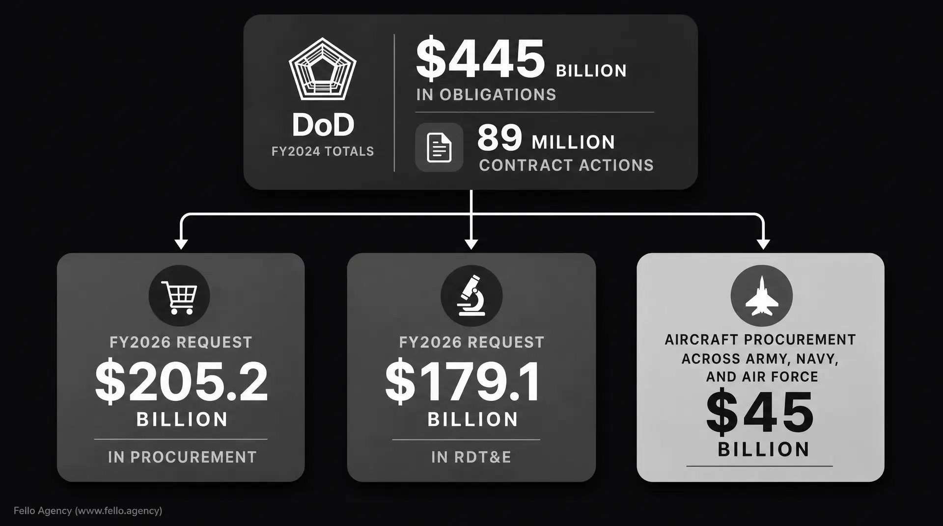 Dark infographic titled DoD FY2024 totals showing $445 billion in obligations and 89 million contract actions, with FY2026 request figures of $205.2 billion in procurement, $179.1 billion in RDT&E, and aircraft procurement across Army, Navy, and Airs