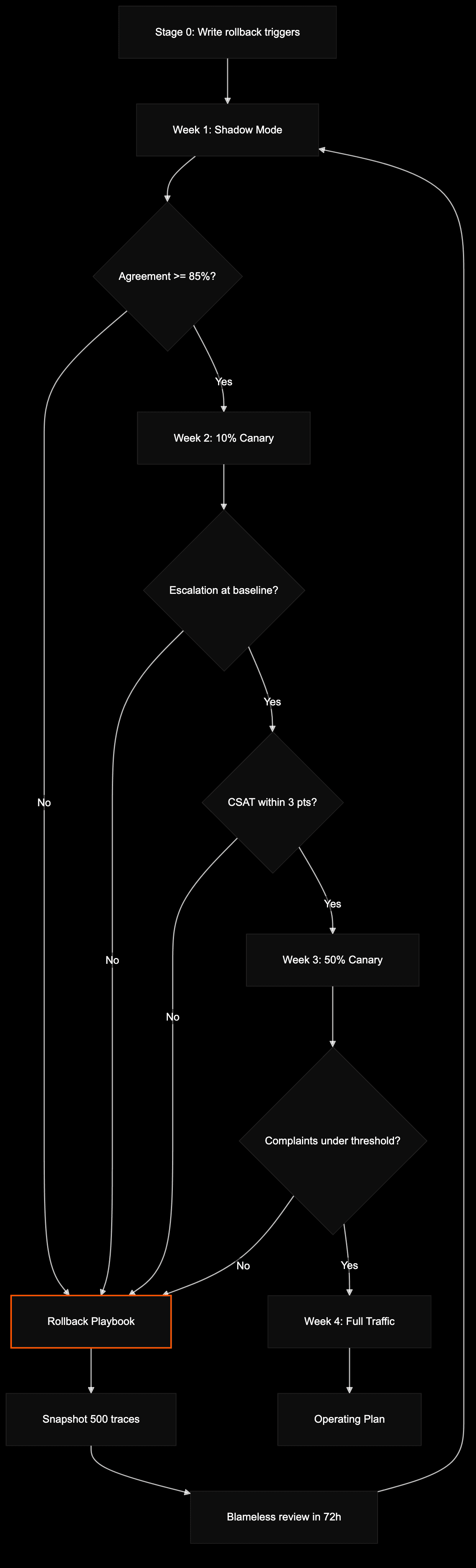 Four-stage rollout flow from shadow mode to full traffic with gate checks and rollback path