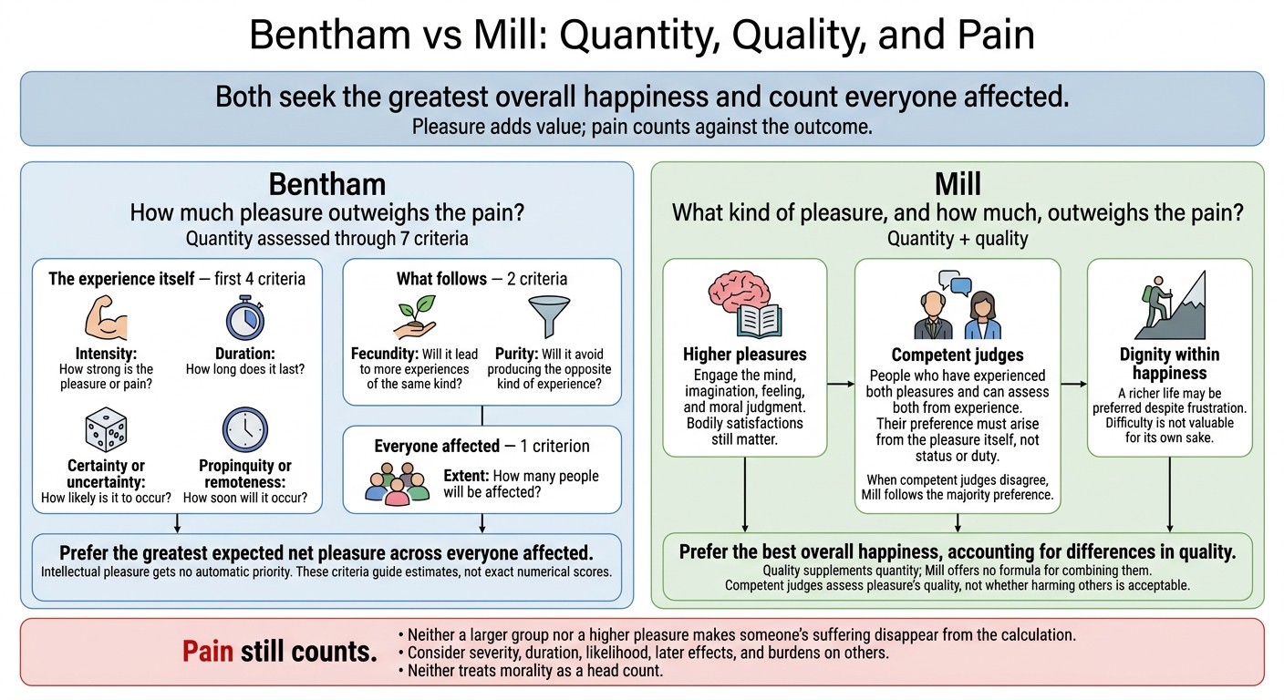 Bentham vs Mill: Quantity, Quality, and Pain
