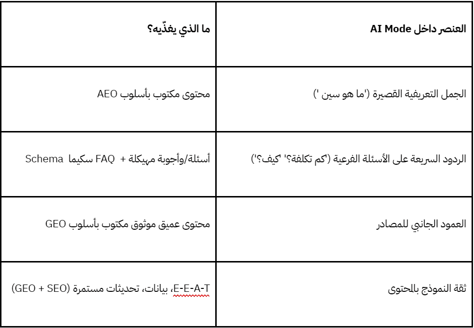صورة لجدول يبين الفروقات بين الـGEO و AEO بشكل سريع
