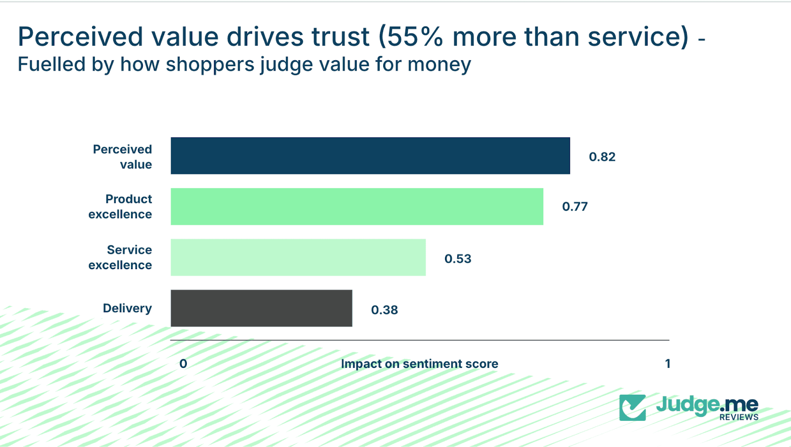 bar chart showing impact on sentiment score 