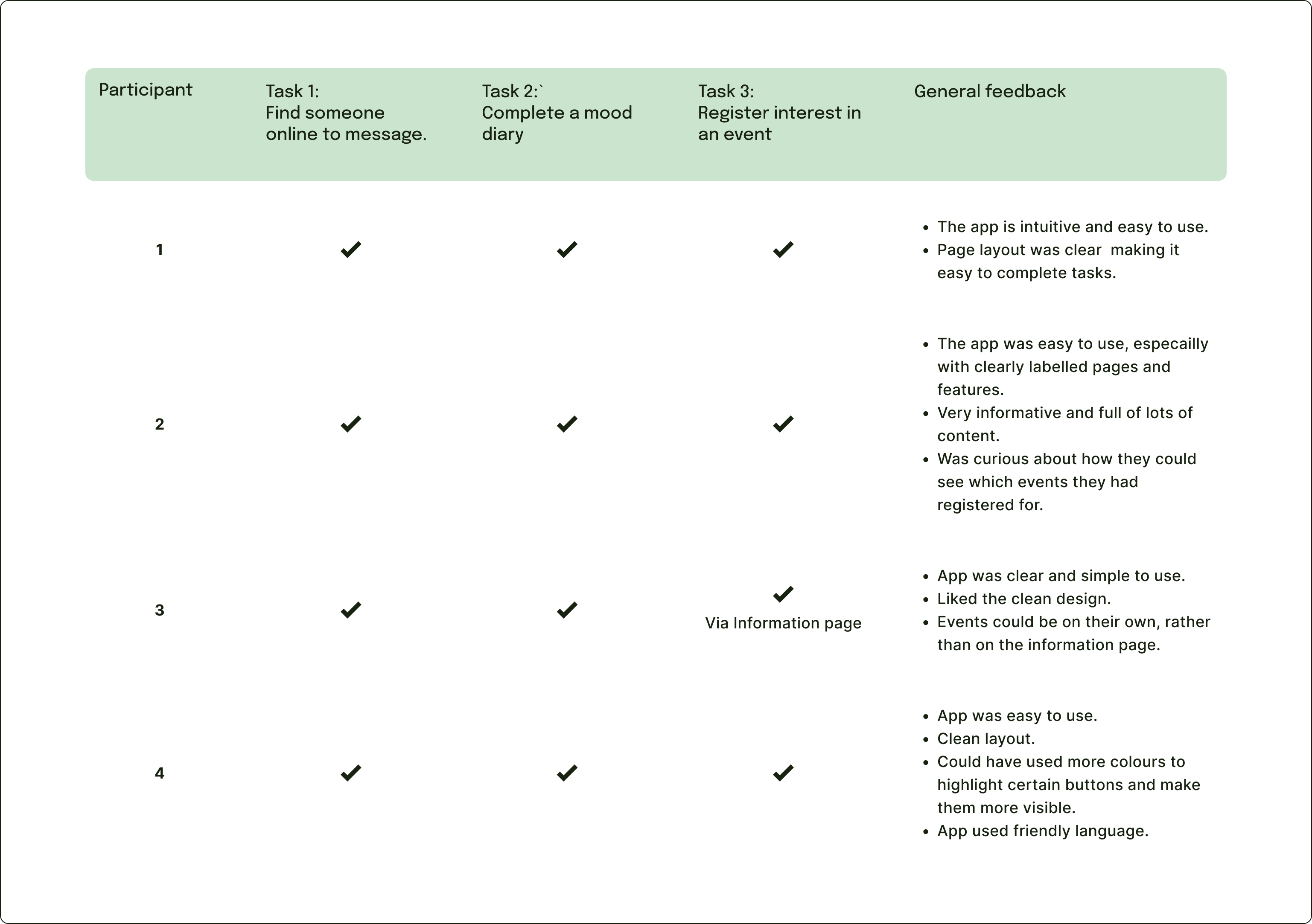 Usability testing table