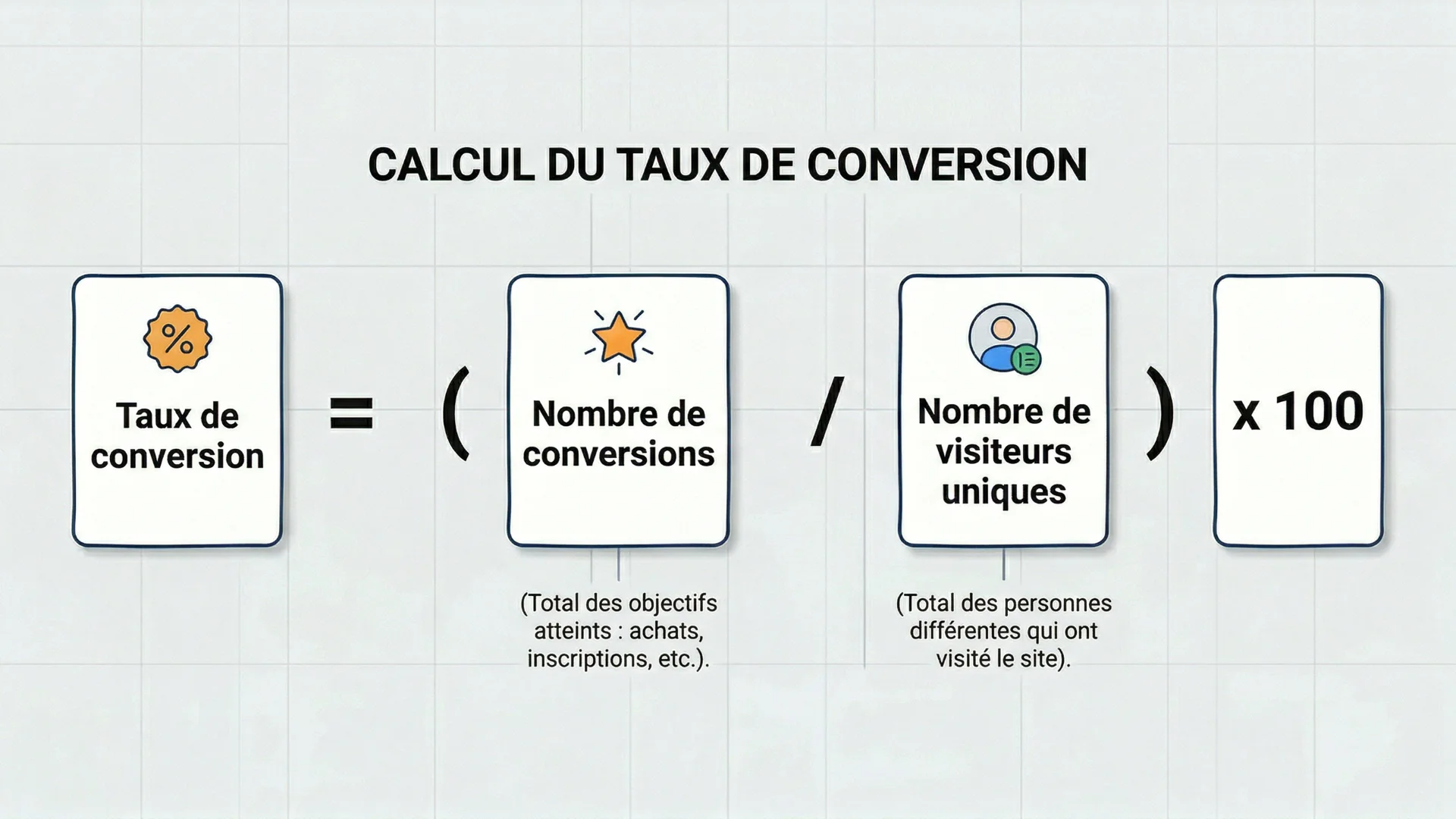 Schéma du clacul du taux de conversion d'un site