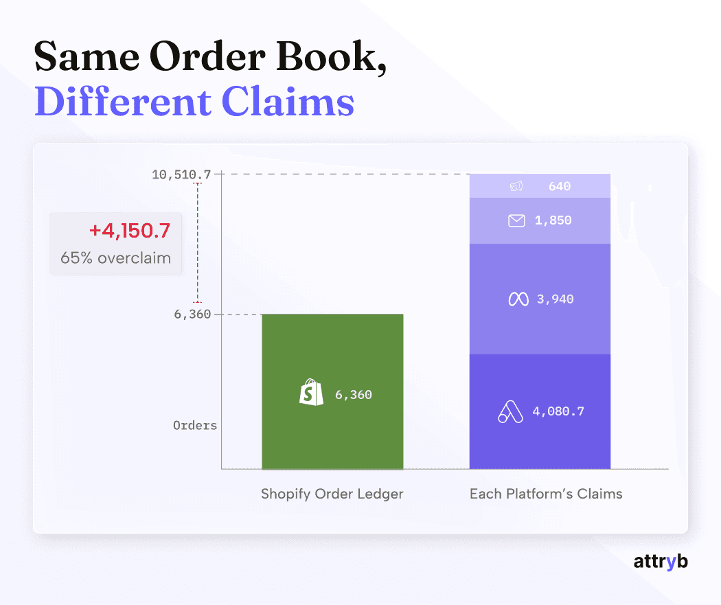 Image showing the difference between the total orders across marketing platforms and the actual number of orders the store served.