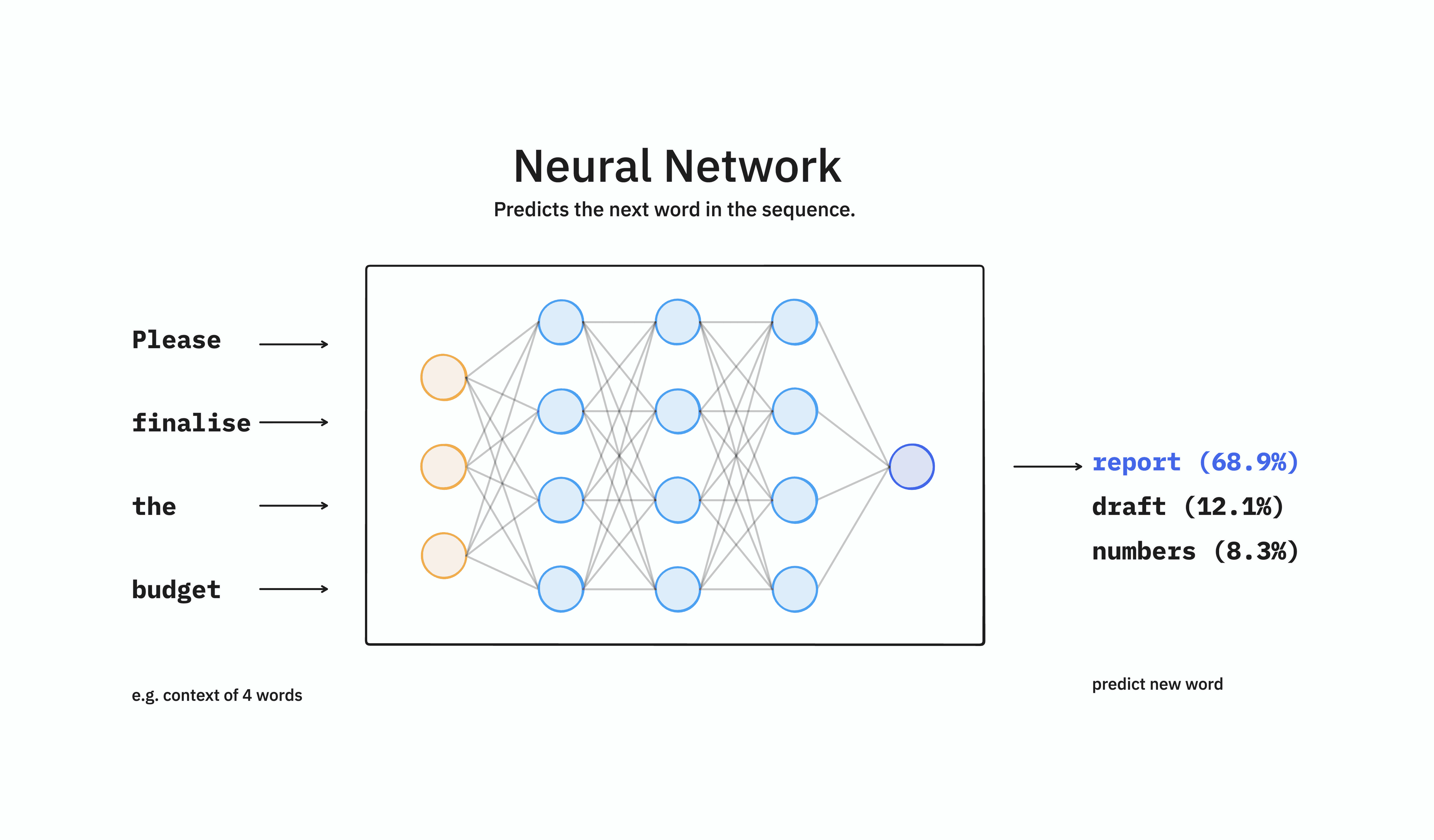 Illustration of a neural network's layer architecture, demonstrating how deep learning models process input tokens to predict output.