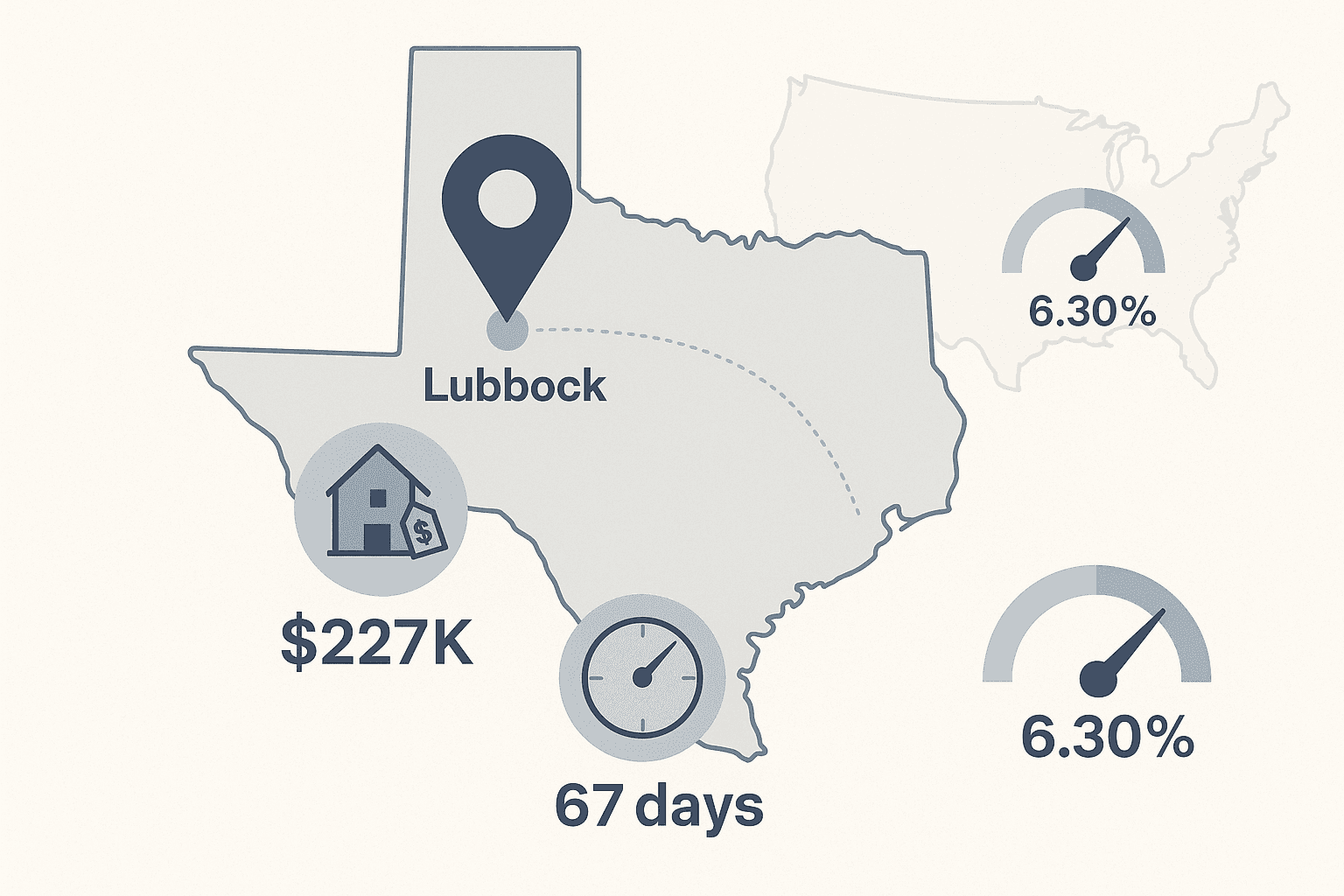 Vector map highlighting Lubbock with icons for median price, days on market, and local vs national mortgage rate.