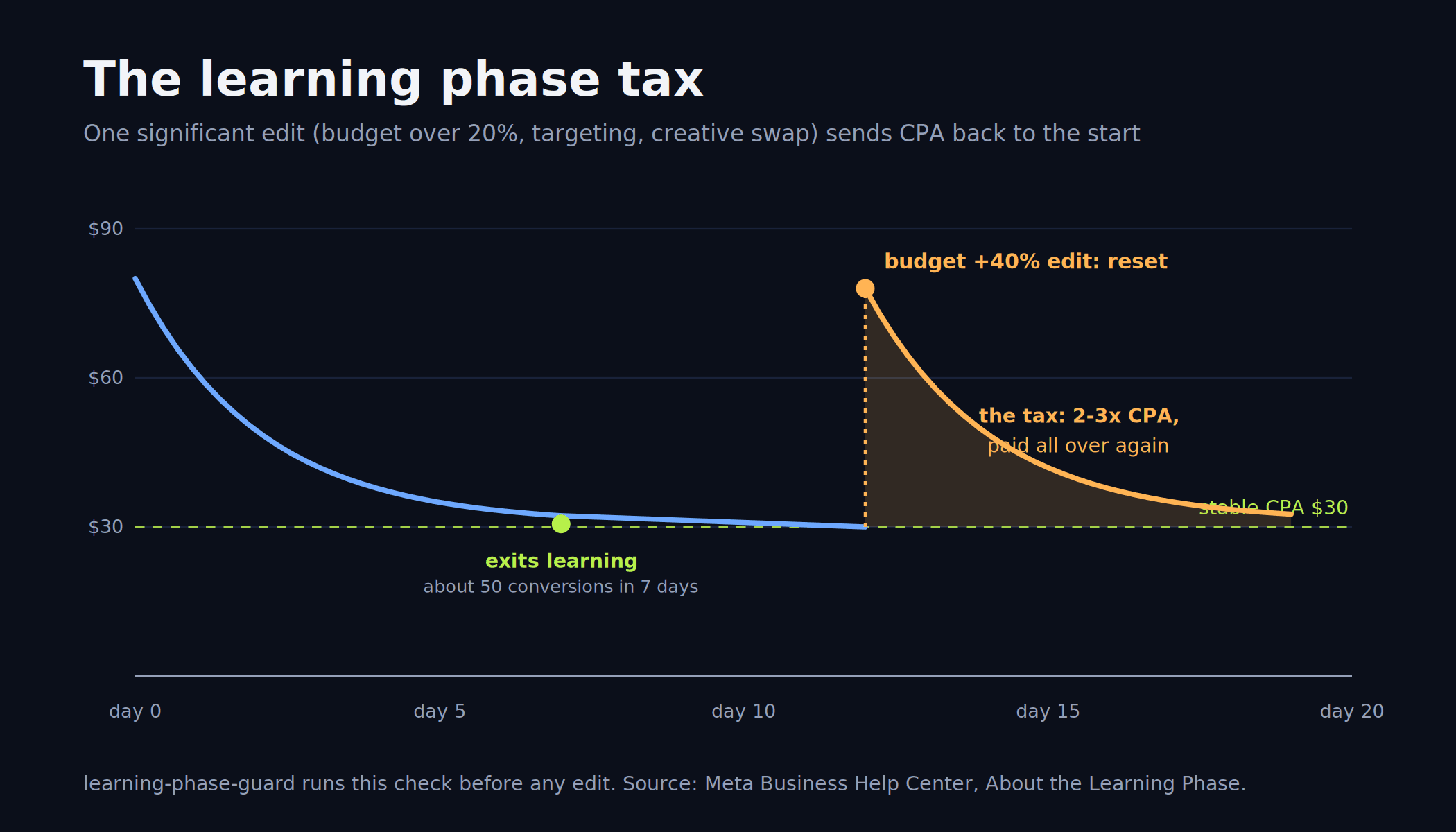 Chart of the learning phase tax: CPA stabilizing over 7 days, then a budget edit over 20% resetting it to 2-3x the stable cost