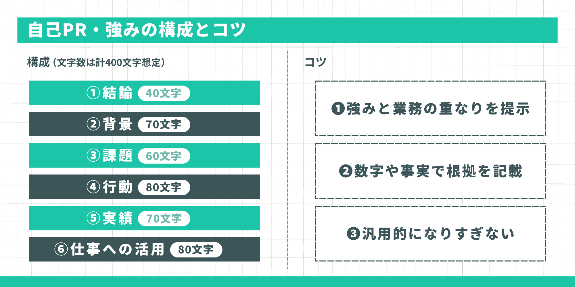 自己PR・強みの構成とコツを示す図