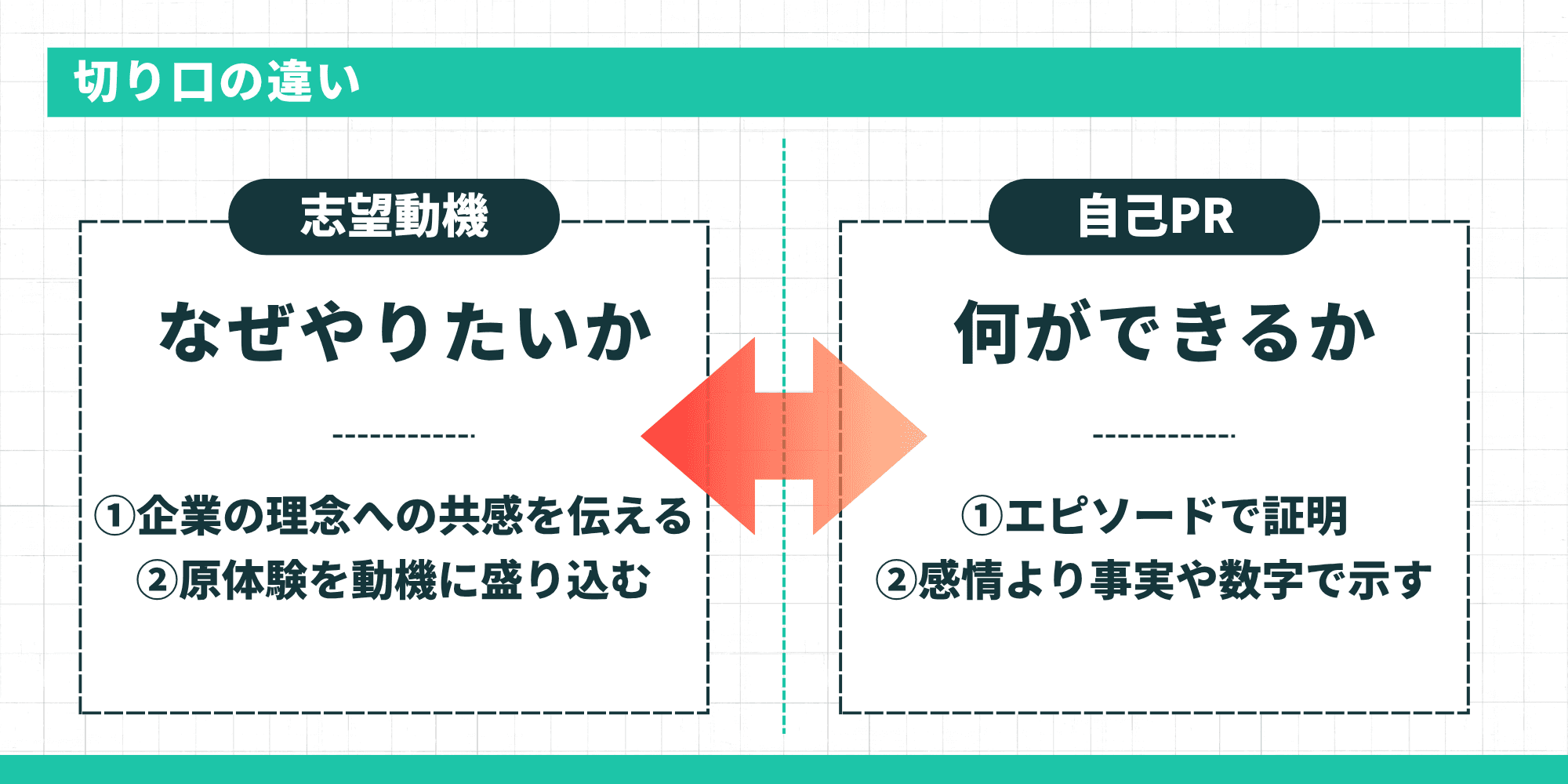 志望動機と自己PRの切り口の違いを示す図。志望動機は「なぜやりたいか」を軸に企業理念への共感・原体験を動機に盛り込み、自己PRは「何ができるか」を軸にエピソードで証明し事実や数字で示す