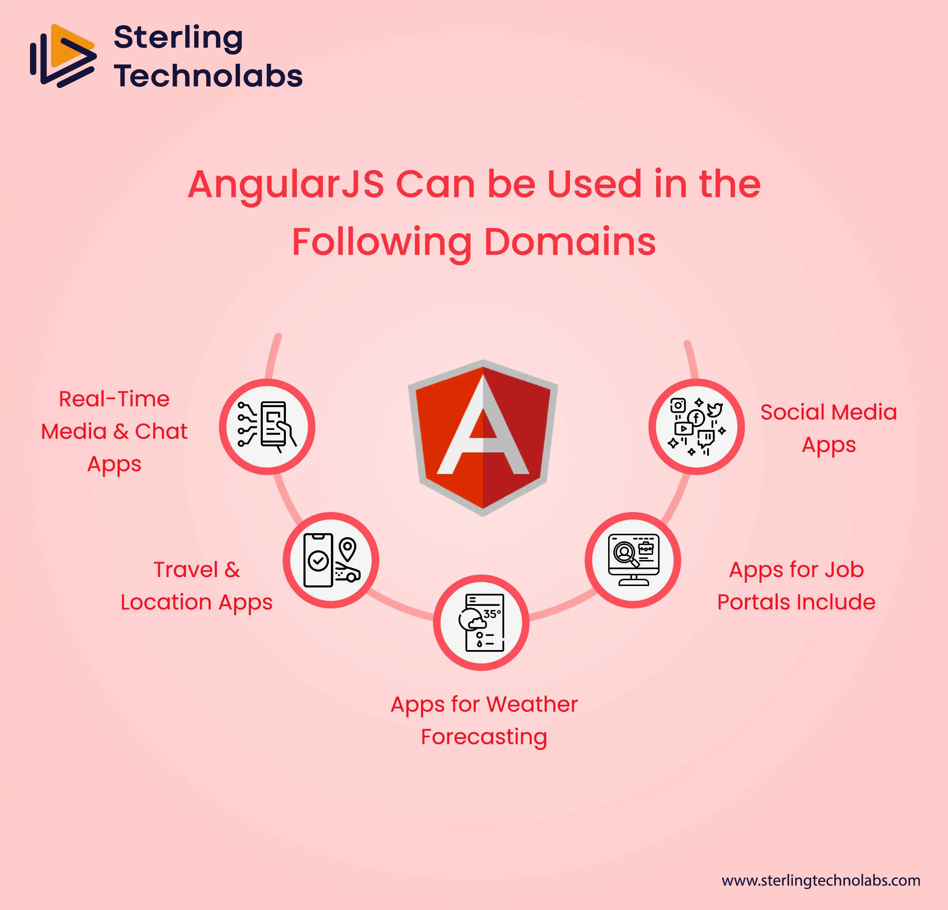 Angular JS can be used un the following domains