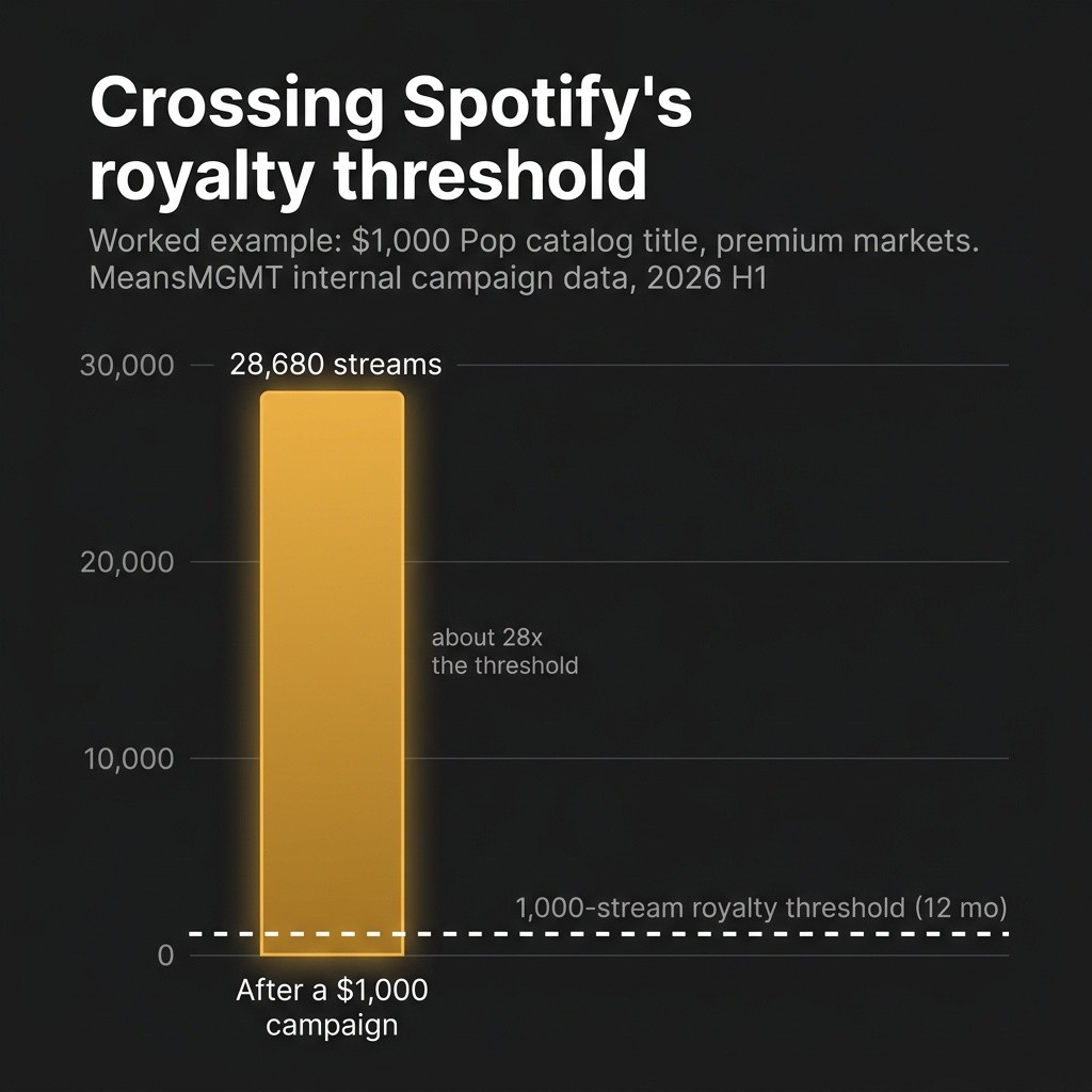 Bar chart: streams from a $1,000 reactivation campaign versus Spotify's 1,000-stream royalty threshold