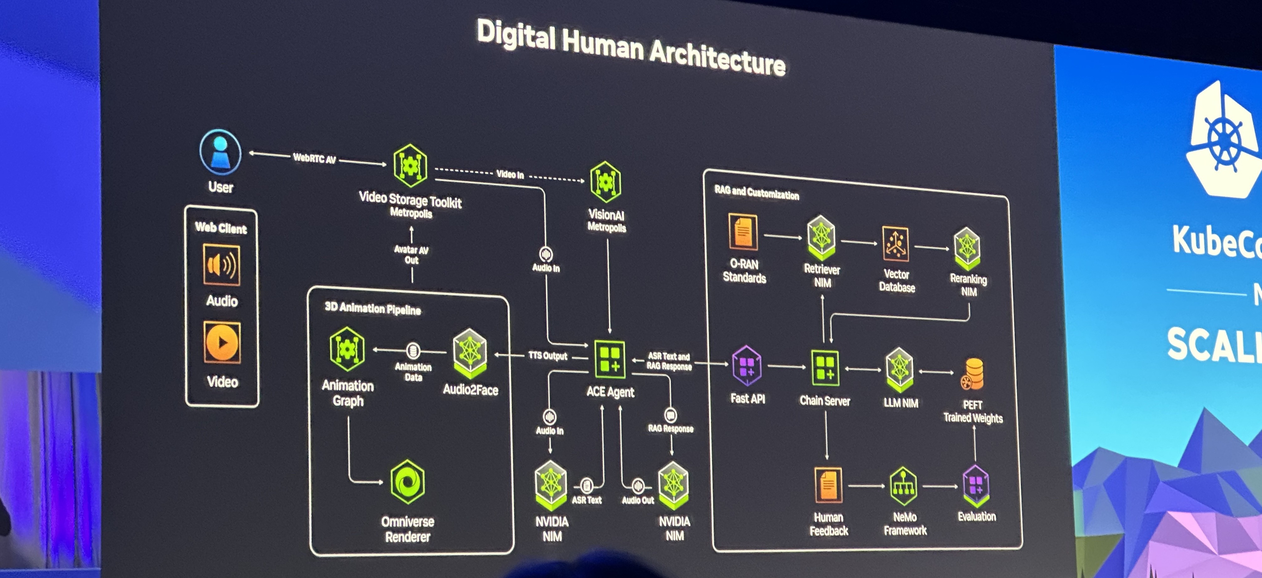 Konferenzleinwand mit NVIDIAs Digital Human Architecture, ihrer 3D-Animations-Pipeline, dem ACE Agent sowie den RAG- und Customization-Komponenten