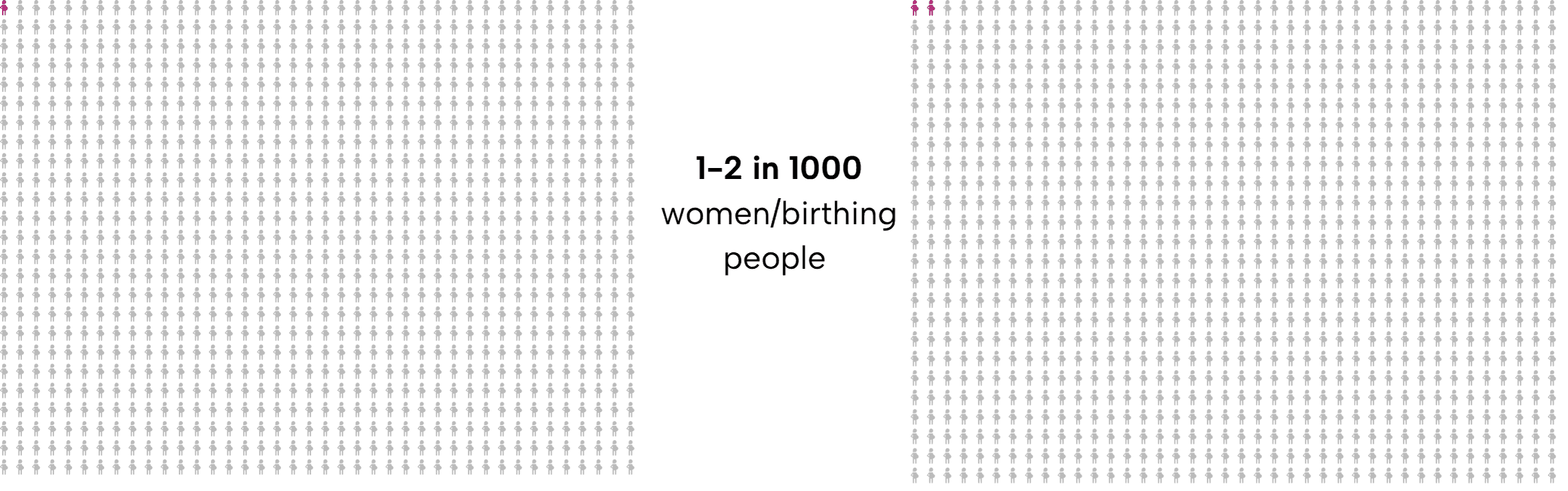 Comparative array diagrams showing 1-2 pregnant people of 1000 filled in