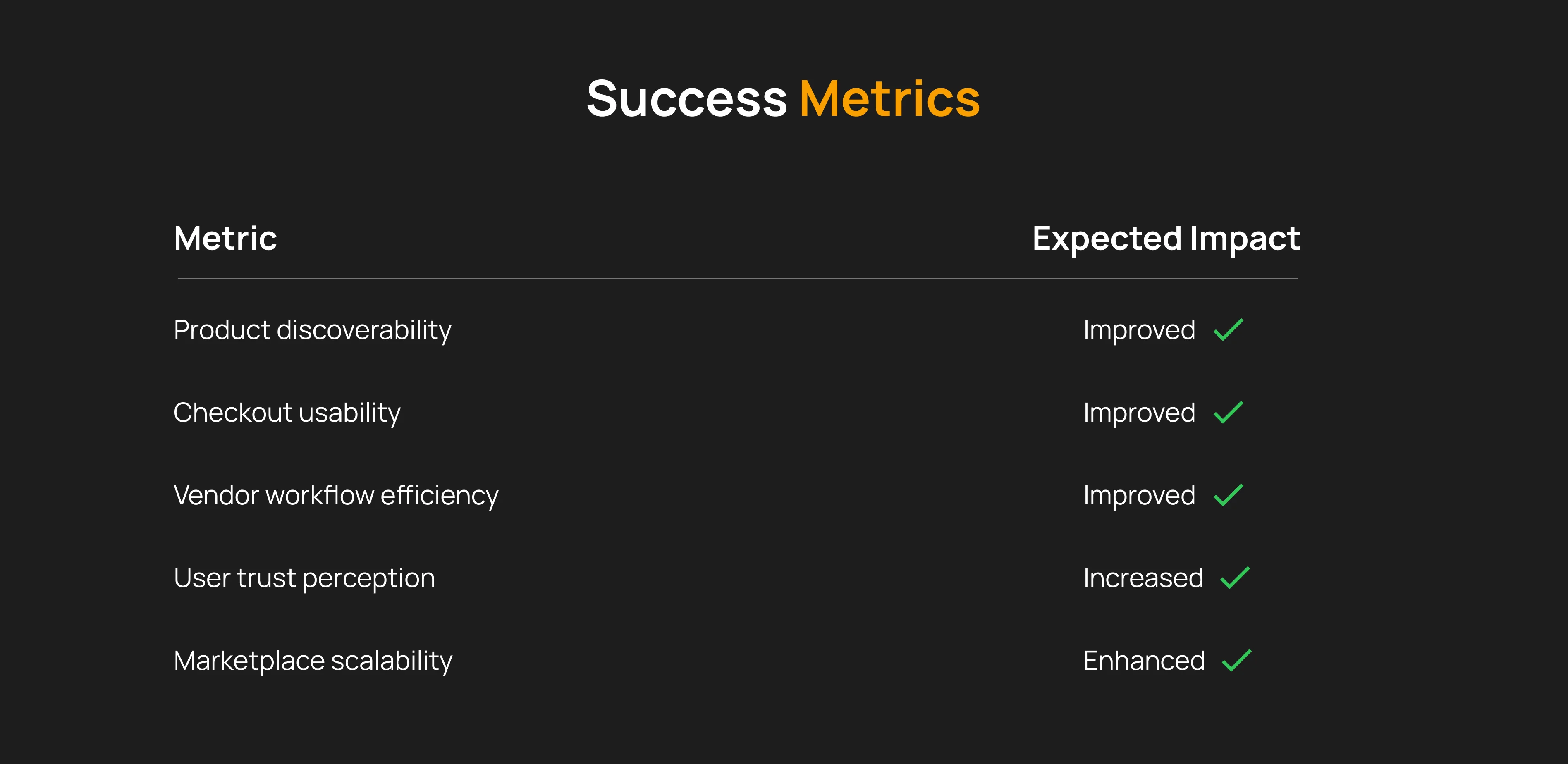 Success metrics showing the impact of the design of Afro furnish website design and how it impacts users experience and company's success