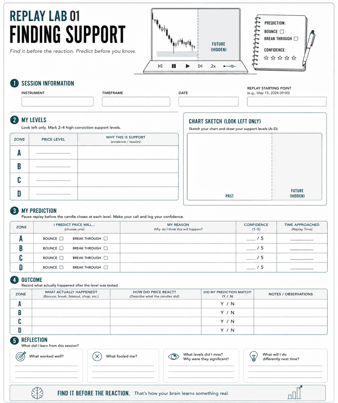 Printable replay trading worksheet for identifying historical support levels before the outcome is known. The worksheet includes sections for session information, support level selection, chart sketching, predictions with confidence ratings, outcome tracking, and post-session reflection to reinforce deliberate practice and reducPrintable replay trading worksheet for identifying historical support levels before the outcome is known. The worksheet includes sections for session information, support level selection, chart sketching, predictions with confidence ratings, outcome tracking, and post-session reflection to reinforce deliberate practice and reduce hindsight bias.e hindsight bias.
