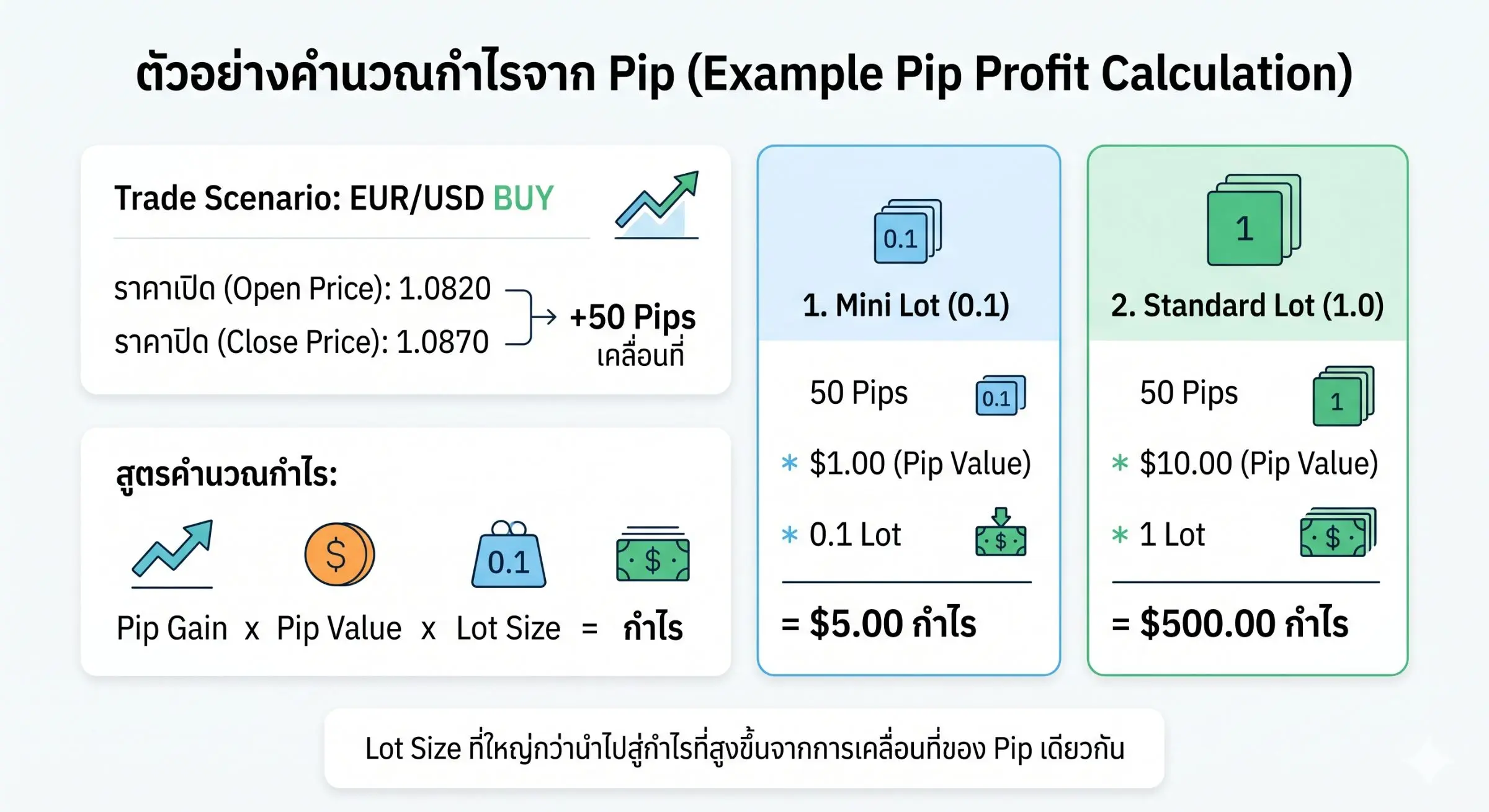 สูตรคำนวณกำไร: Pip × มูลค่าต่อ Pip × Lot
