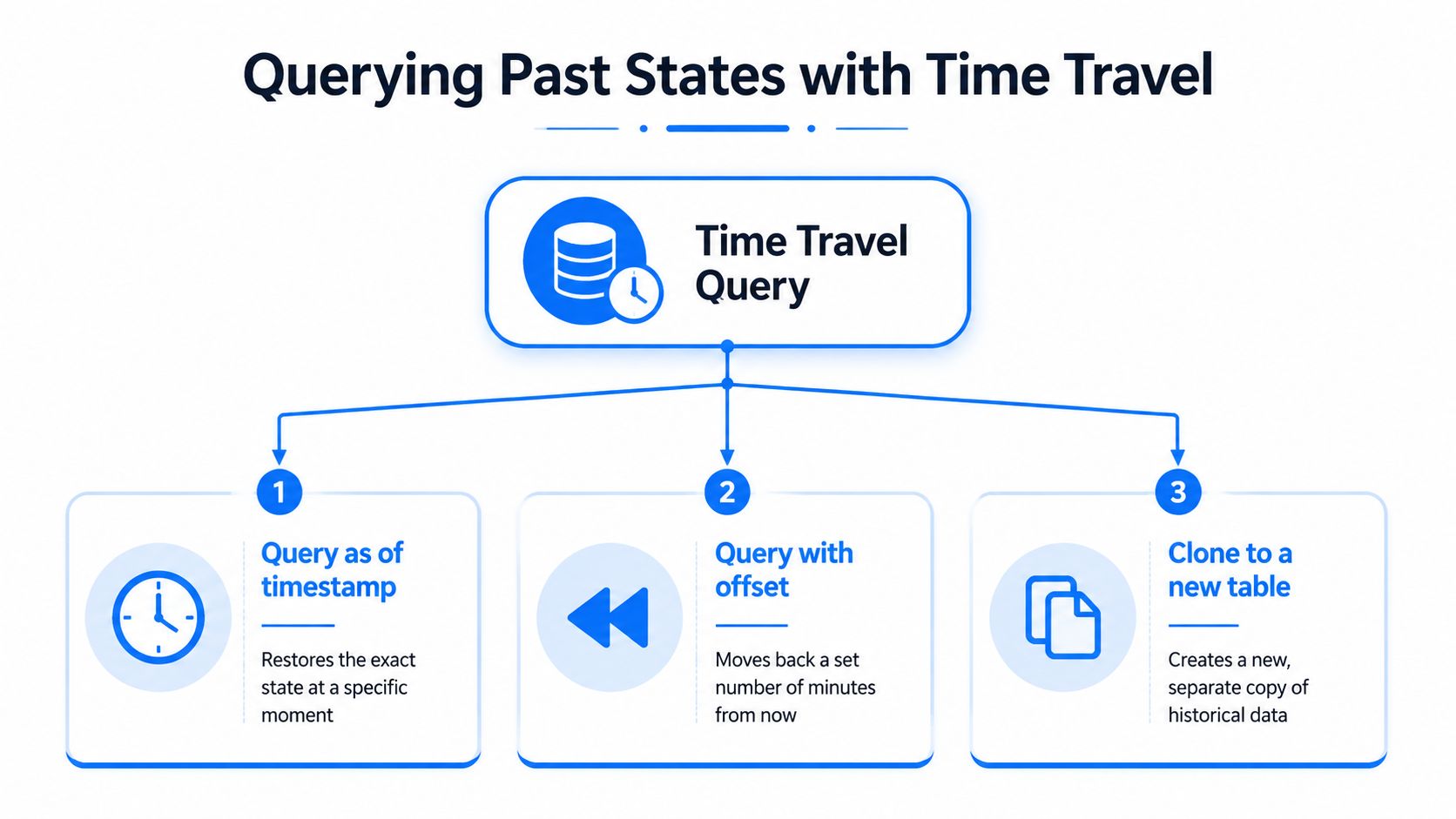 A diagram illustrating Time Travel Query capabilities in Snowflake, including querying by timestamp, offset, and table cloning.