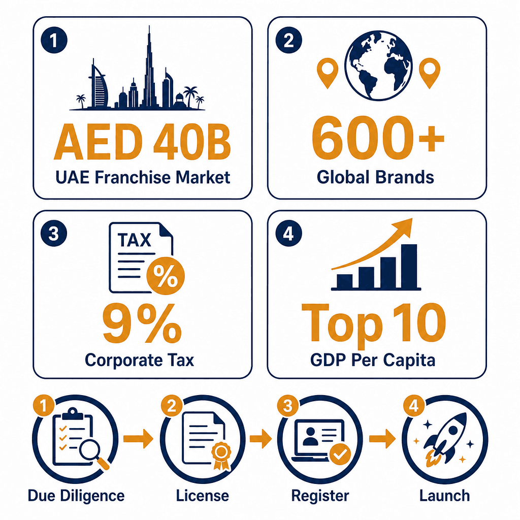 Infographic: How to Start a Franchise in Dubai: License, Costs and Process