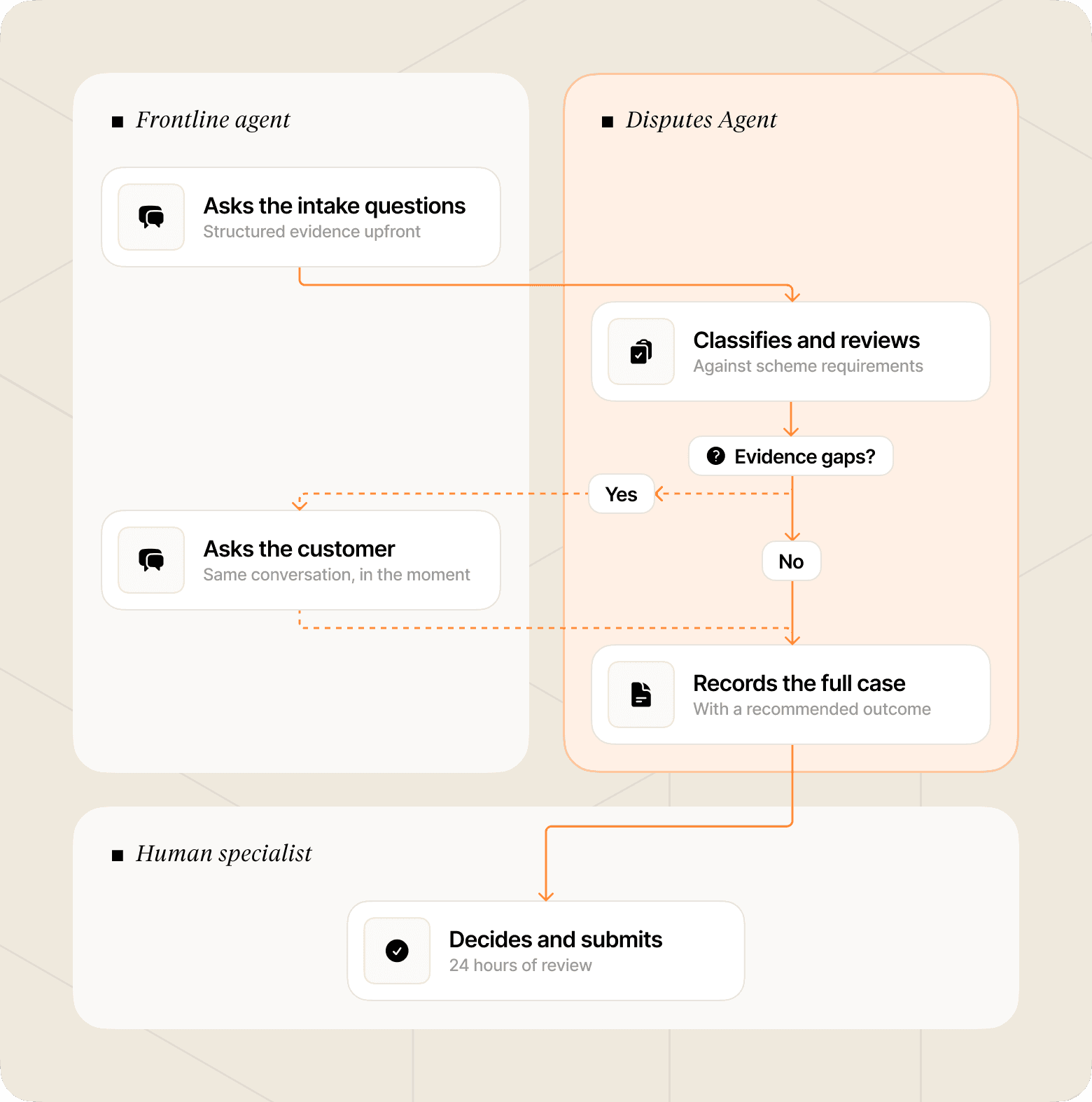 Yonder flow after connected agents, as described in this section