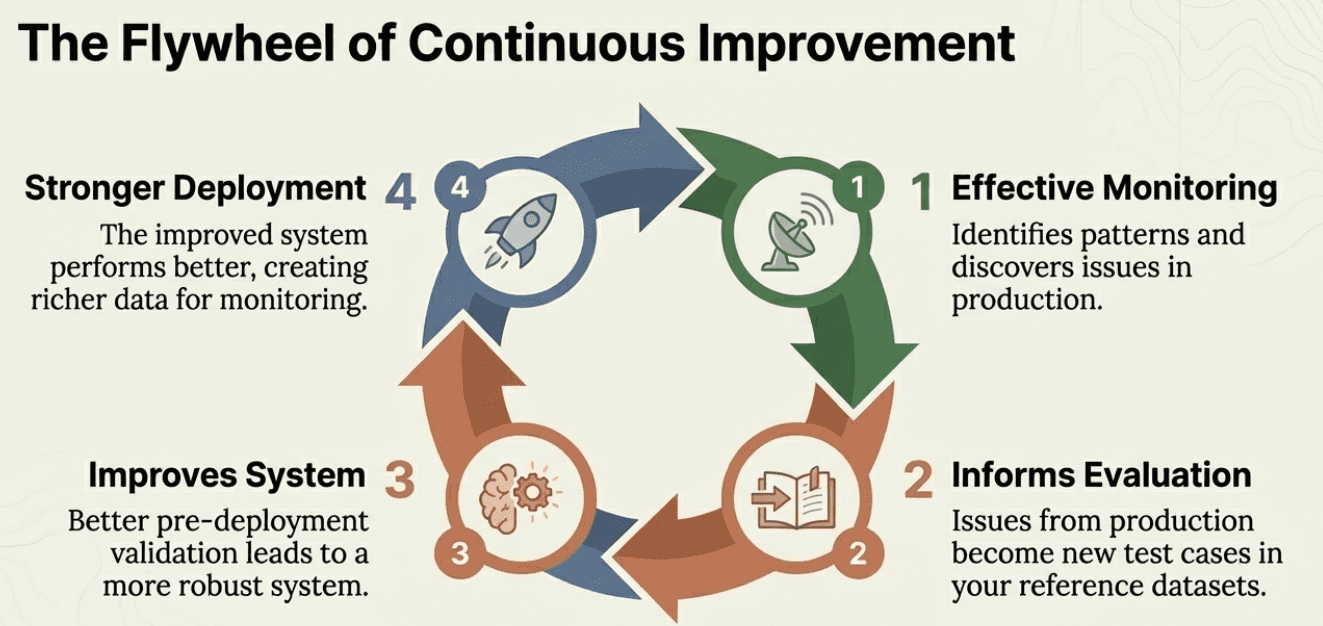 Continuous Improvement Flywheel
