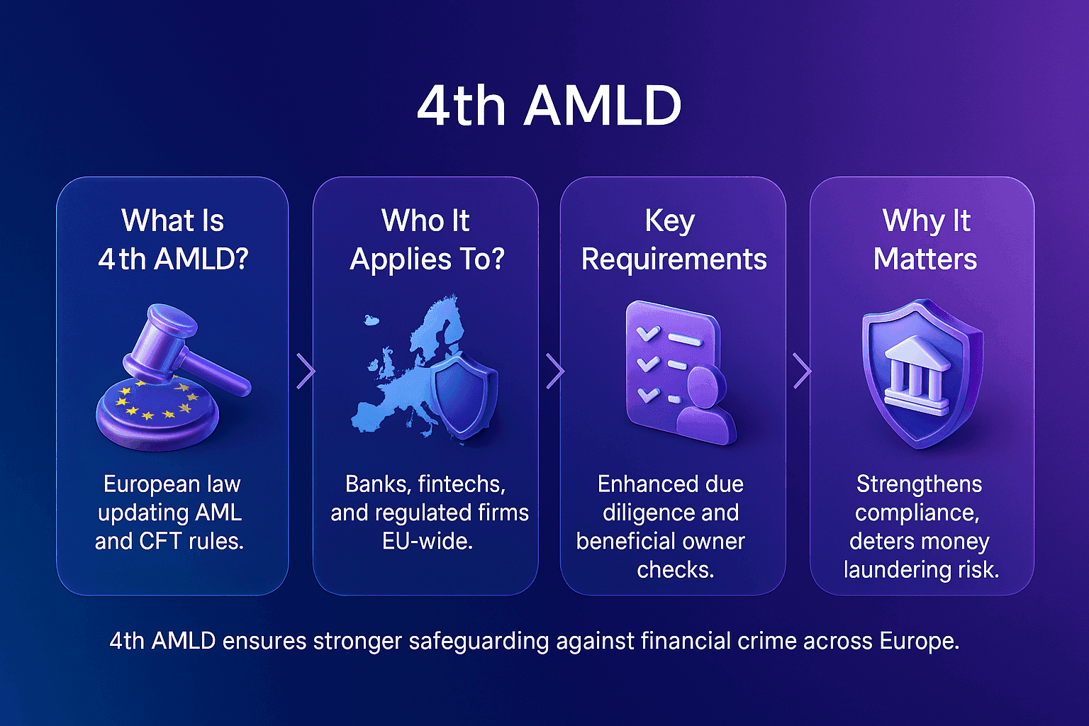 Landscape infographic for the term 4th AMLD, shown in a horizontal layout with a deep blue to purple gradient background and four glossy 3D glass and plastic style cards. Each card contains centred, concise white text headings above isometric icons. Topics include the definition of 4th AMLD, who the directive applies to, core compliance requirements, and why it matters for AML risk prevention. Chevron arrows connect the cards to show flow, and a short summarising caption sits at the bottom, fully visible and correctly spelled.