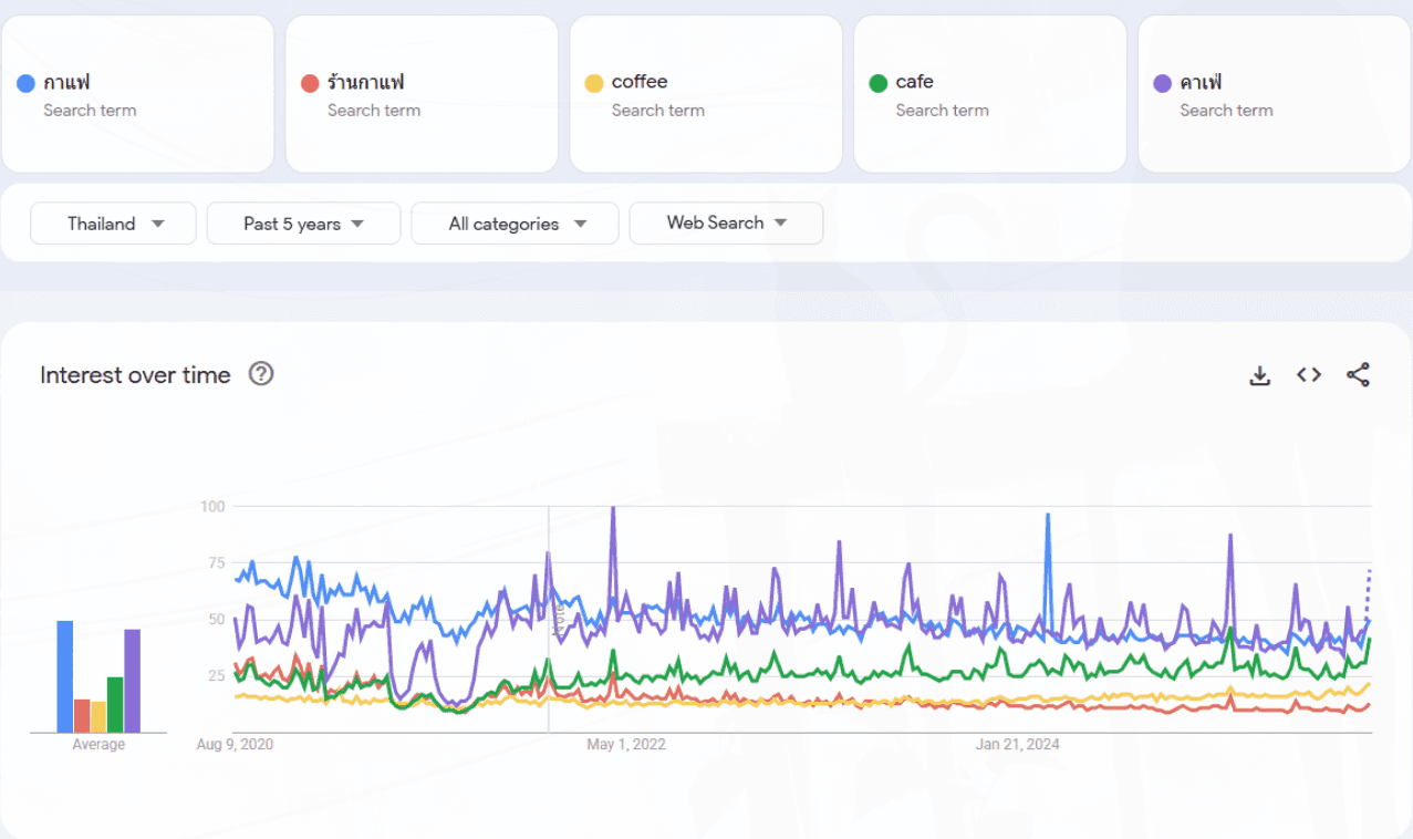 Google Trend about coffee