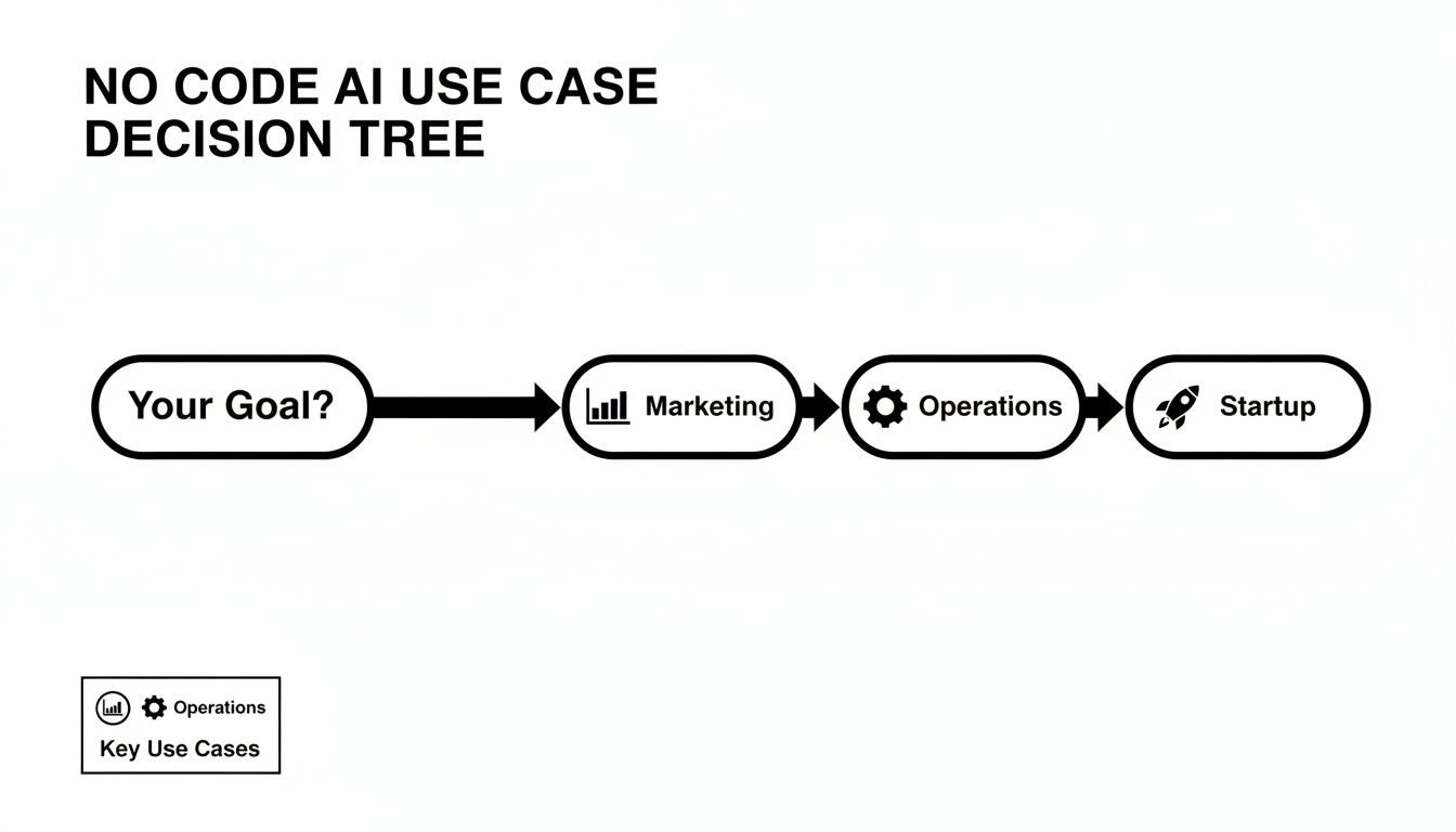 Decision tree outlining no-code AI use cases for marketing, operations, and startups.