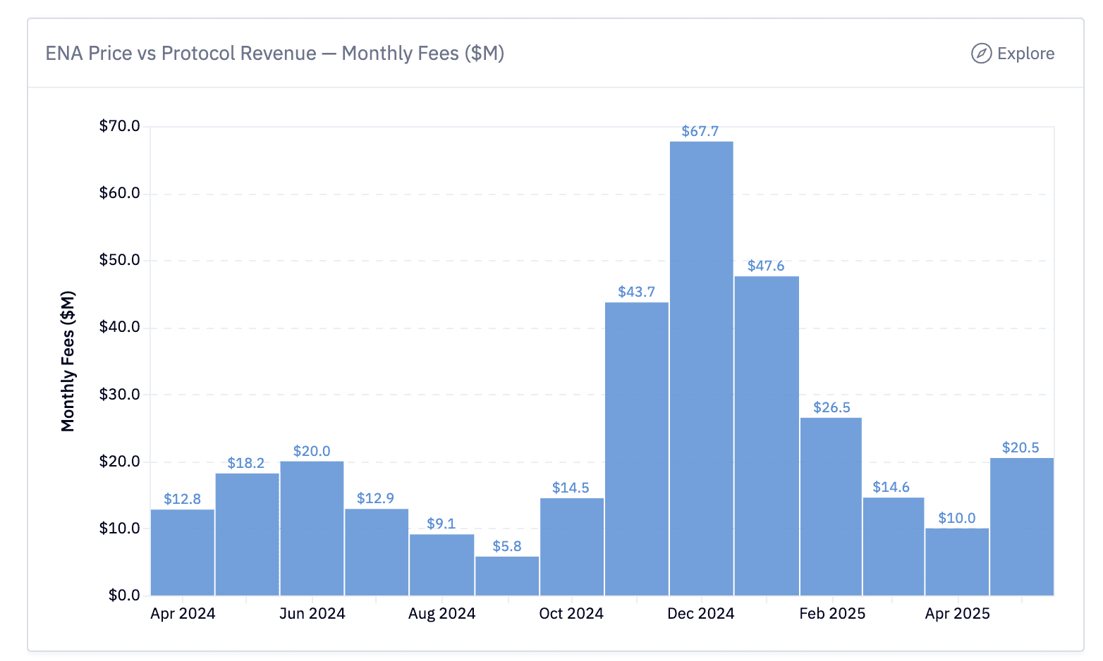 ENA Protocol Revenue — Monthly Fees ($M)