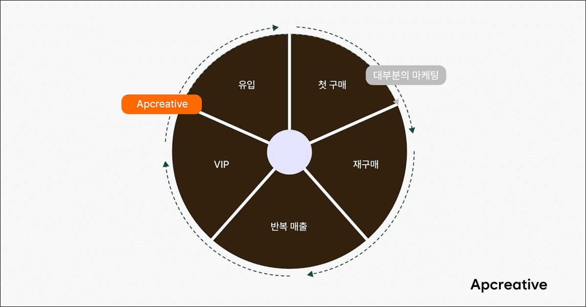 에이피크리에이티브 LTV 방식