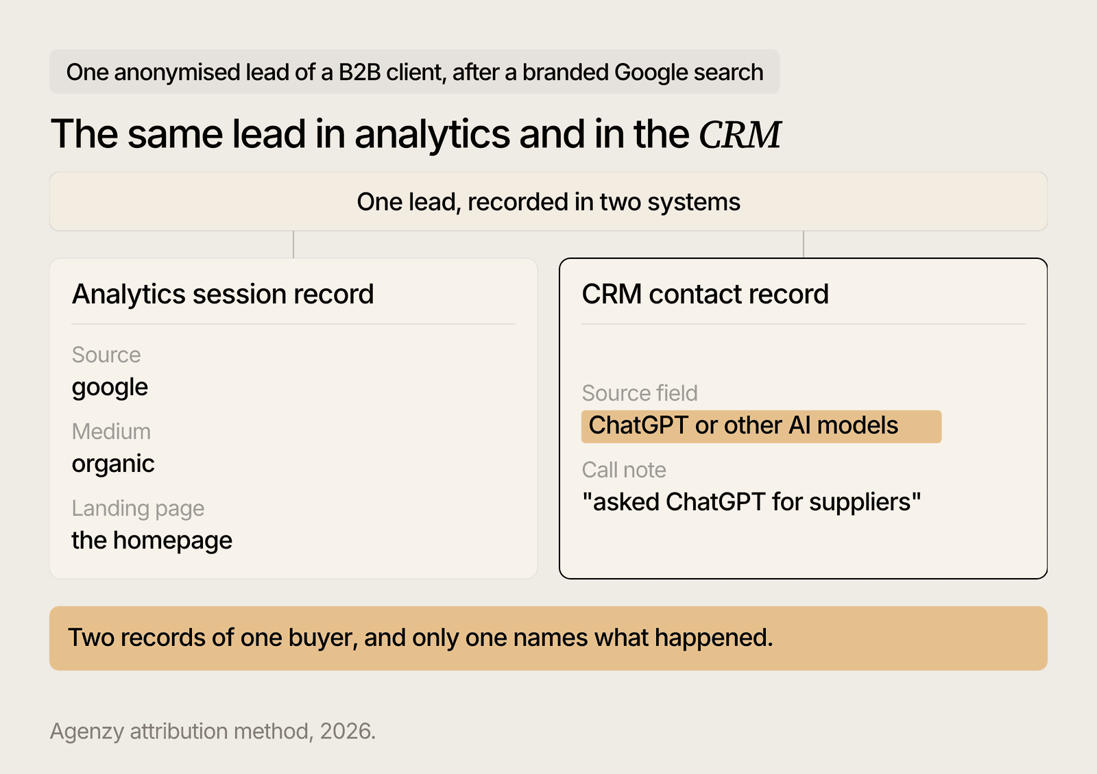 The same lead recorded twice, as google / organic in analytics and as ChatGPT in the CRM source field.