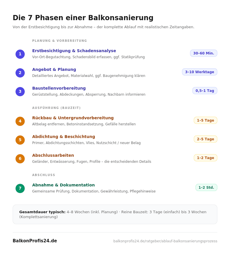 Infografik: Die 7 Phasen einer Balkonsanierung – von der Erstbesichtigung über Rückbau und Abdichtung bis zur Abnahme, mit realistischen Zeitangaben pro Phase