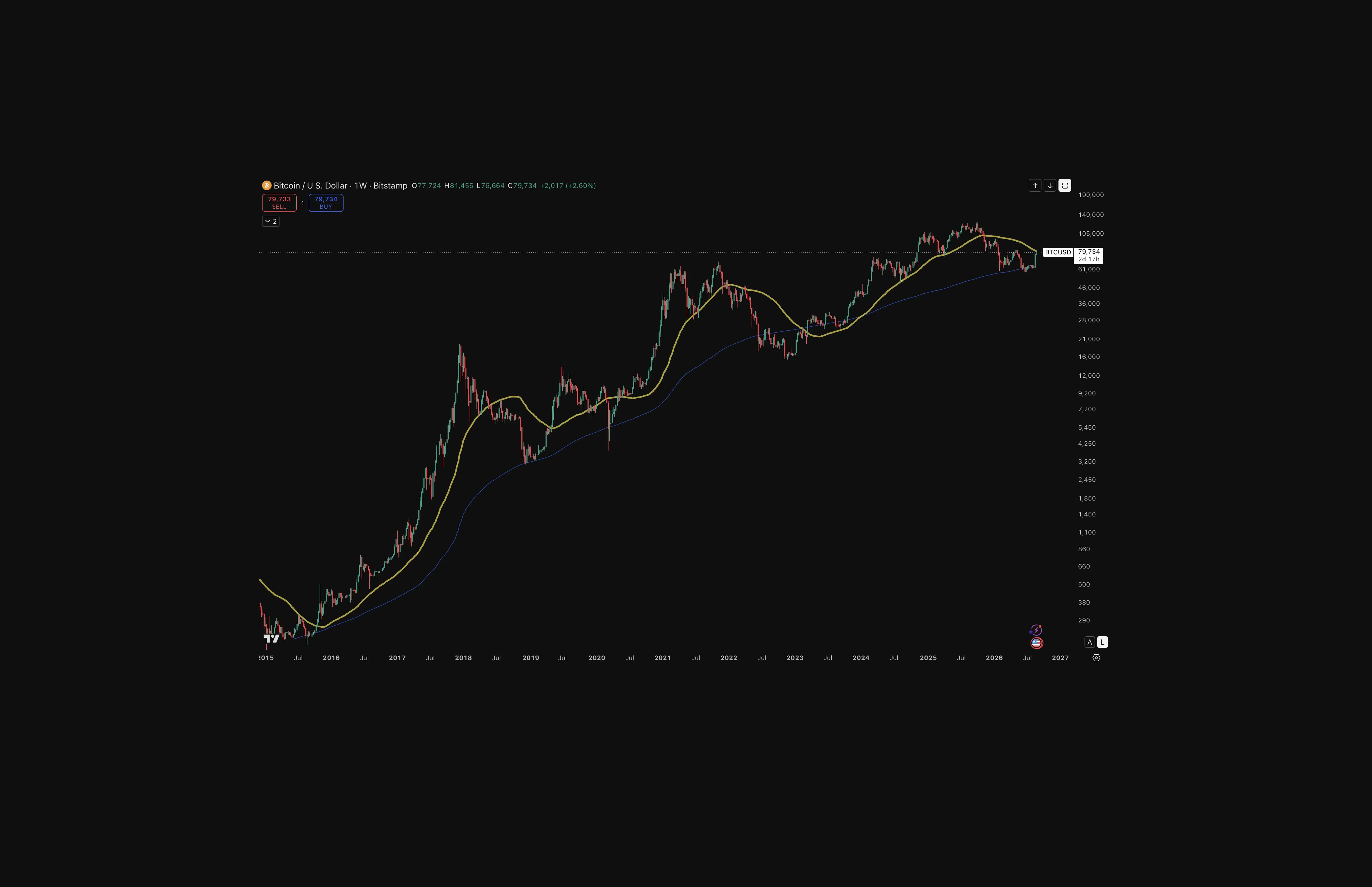 Weekly 50/200 moving averages: Bitcoin has reclaimed the 200-week moving average but remains near or below the 50-week average. The first condition supports a bottoming case; the second remains a later trend-confirmation test.