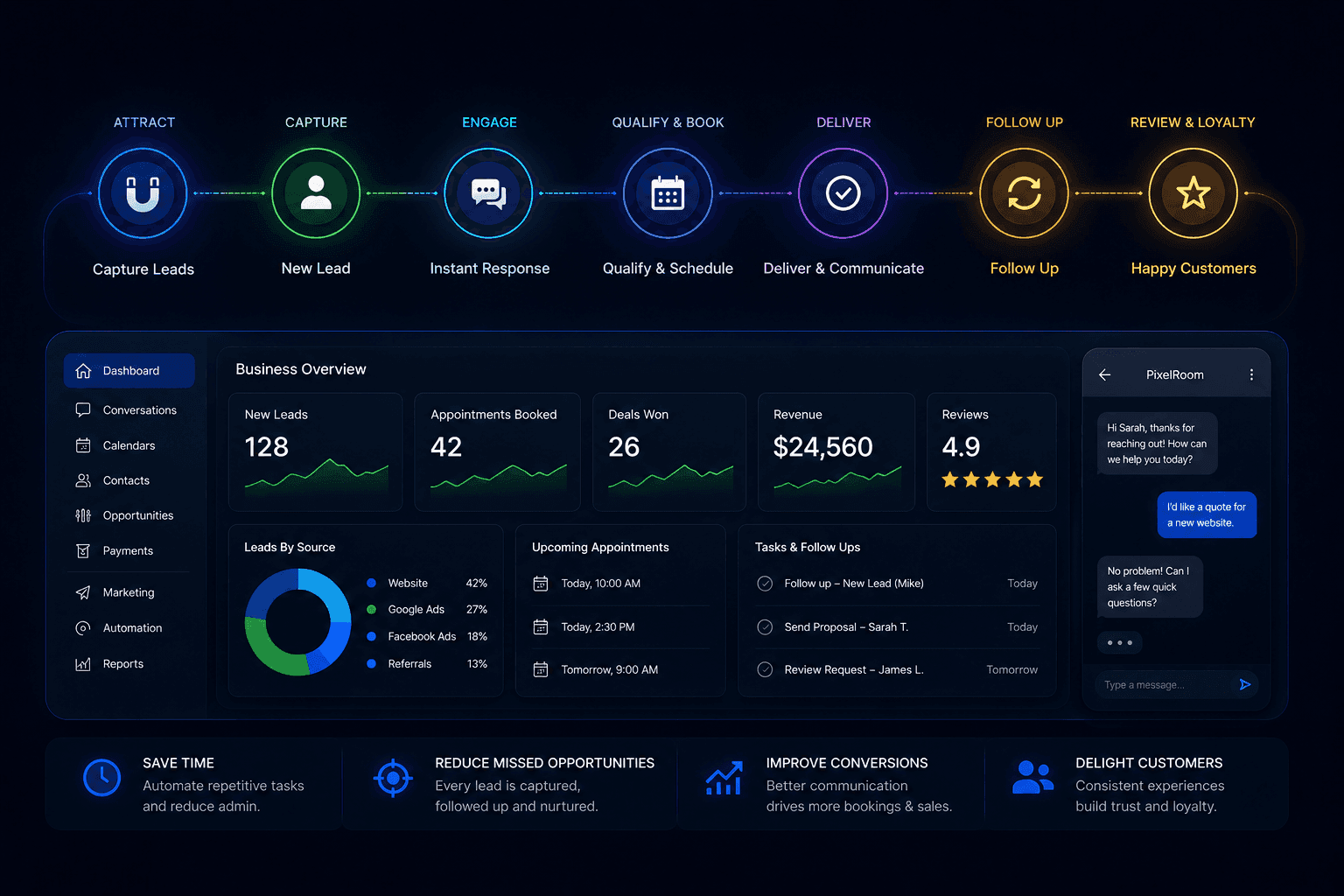 GoHighLevel-powered business system designed to improve customer communication, automate follow-up, streamline operations, and support long-term business growth.