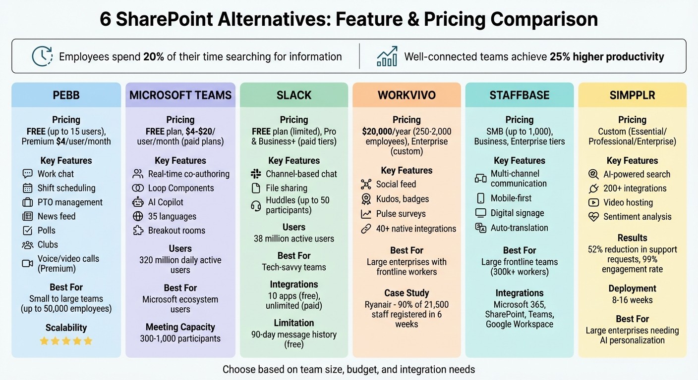 SharePoint Alternatives Comparison: Features and Pricing Guide