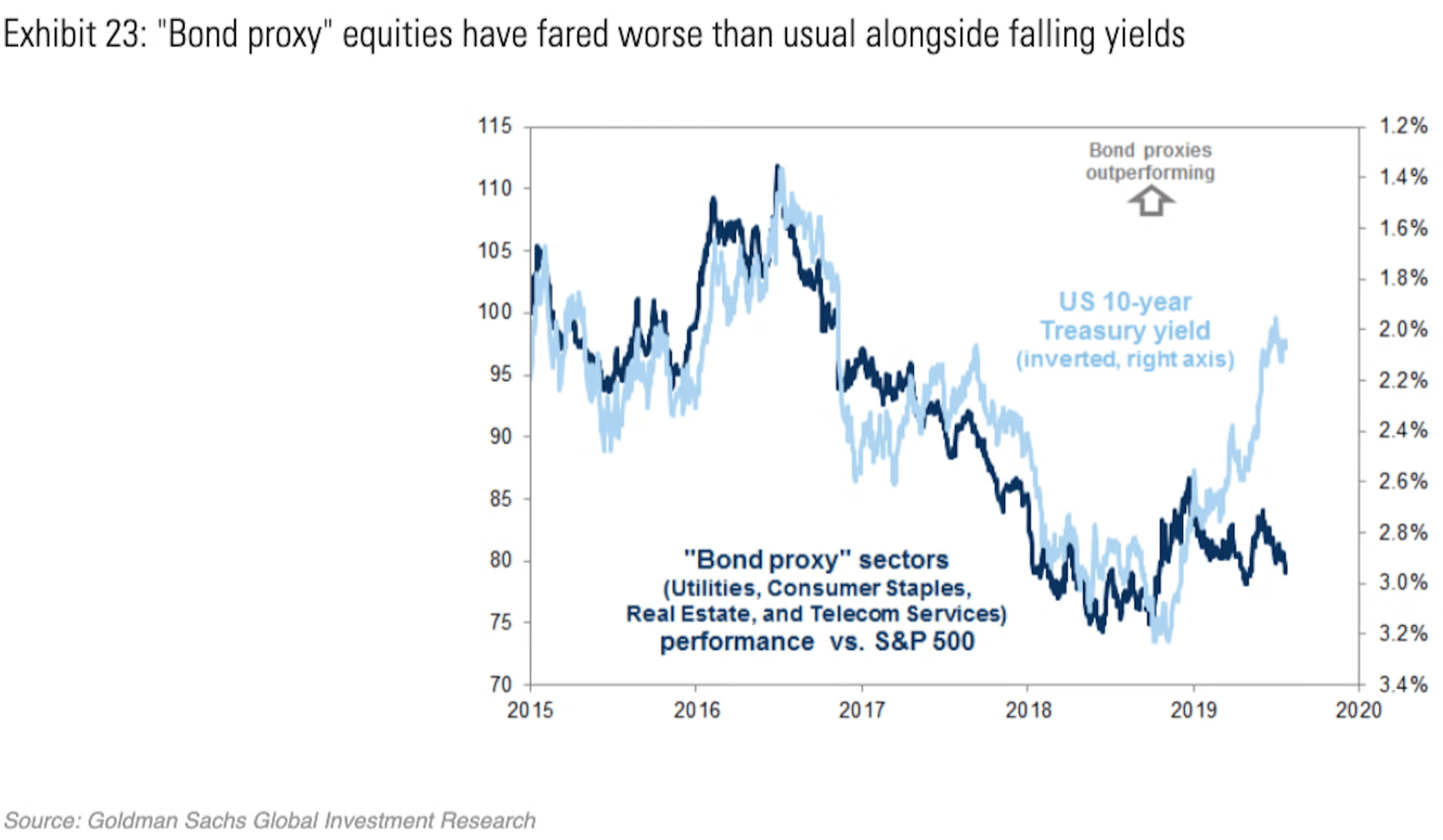 Line chart by Goldman Sachs comparing the performance of bond proxy sectors—Utilities, Consumer Staples, Real Estate, and Telecom Services—against the S&P 500 alongside inverted US 10-year Treasury yields from 2015 to 2020.