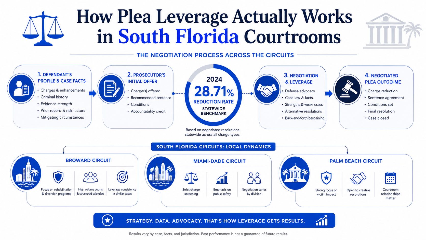 A flowchart infographic explaining the plea negotiation process and leverage dynamics in South Florida legal circuits.
