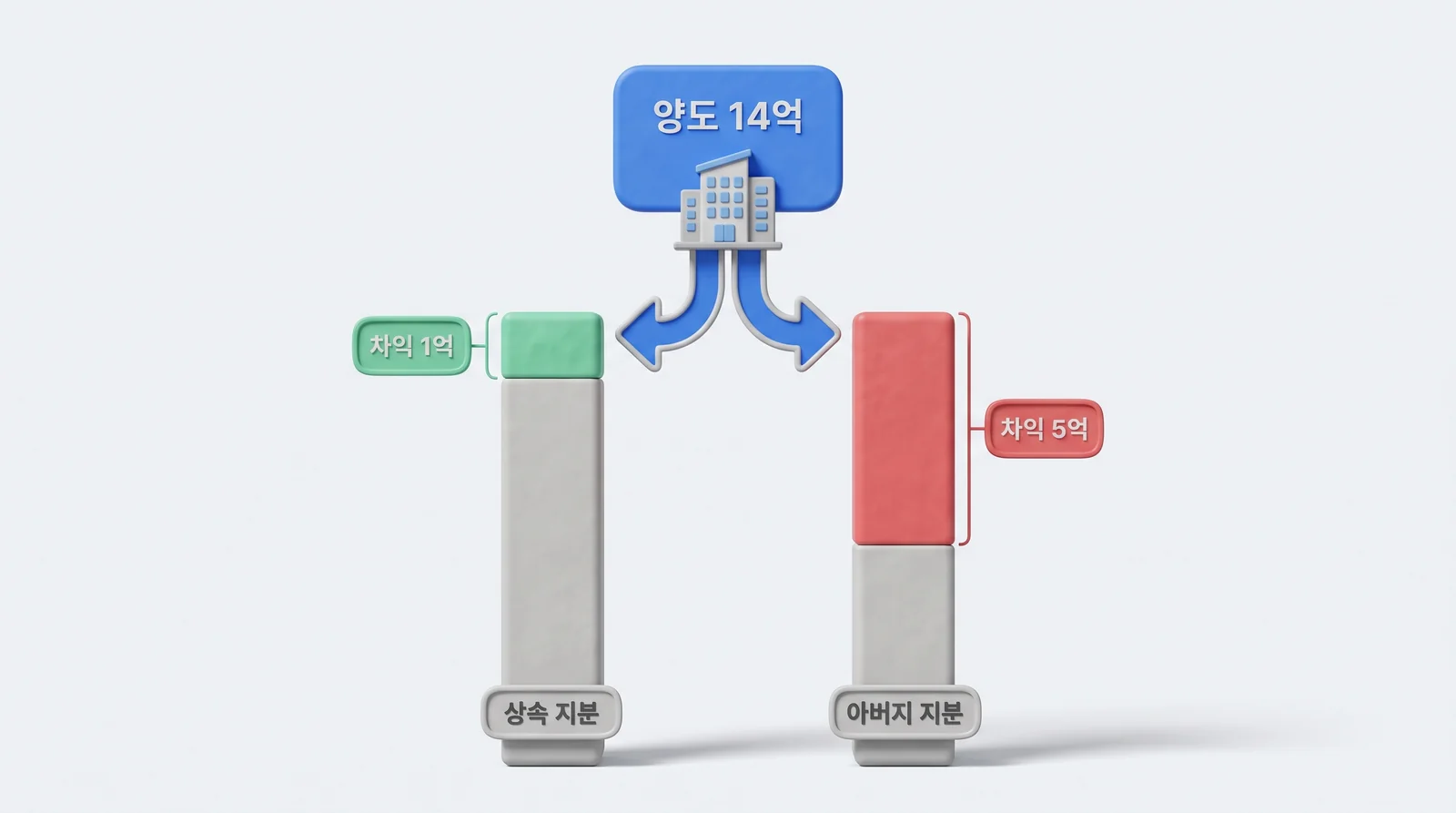 양도가 14억 원을 지분별로 나누면 상속 지분 차익 1억, 아버지 지분 차익 5억인 공동명의 양도세 구조