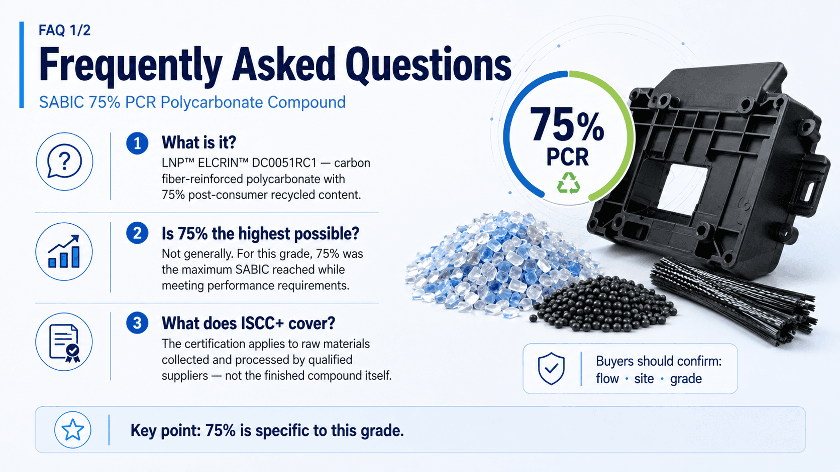 FAQ infographic explaining SABIC 75% PCR carbon fiber reinforced polycarbonate, performance limits, and ISCC Plus certification