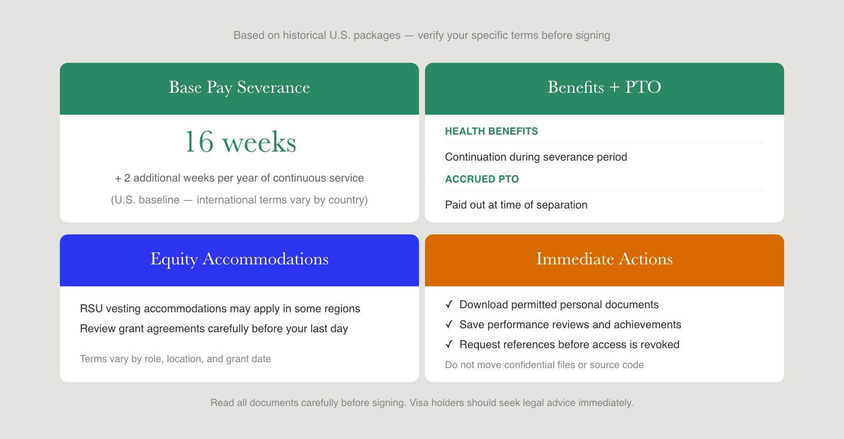 Four-card severance reference for Meta 2026 showing base pay (16 weeks plus 2 per year of service), health benefits and PTO payout, equity accommodation notes, and an immediate action checklist for affected employees.