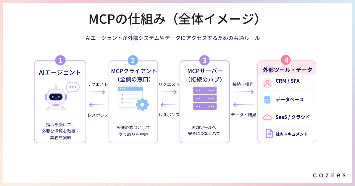 MCPの仕組み