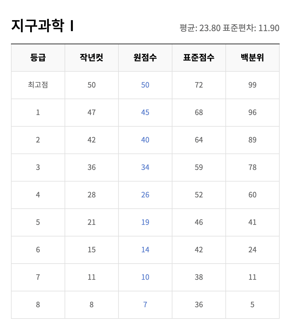 6월 모의고사, 6월 모고 등급컷, 2025 모의고사 일정, 진학사 경쟁률, 진학사 합격 예측