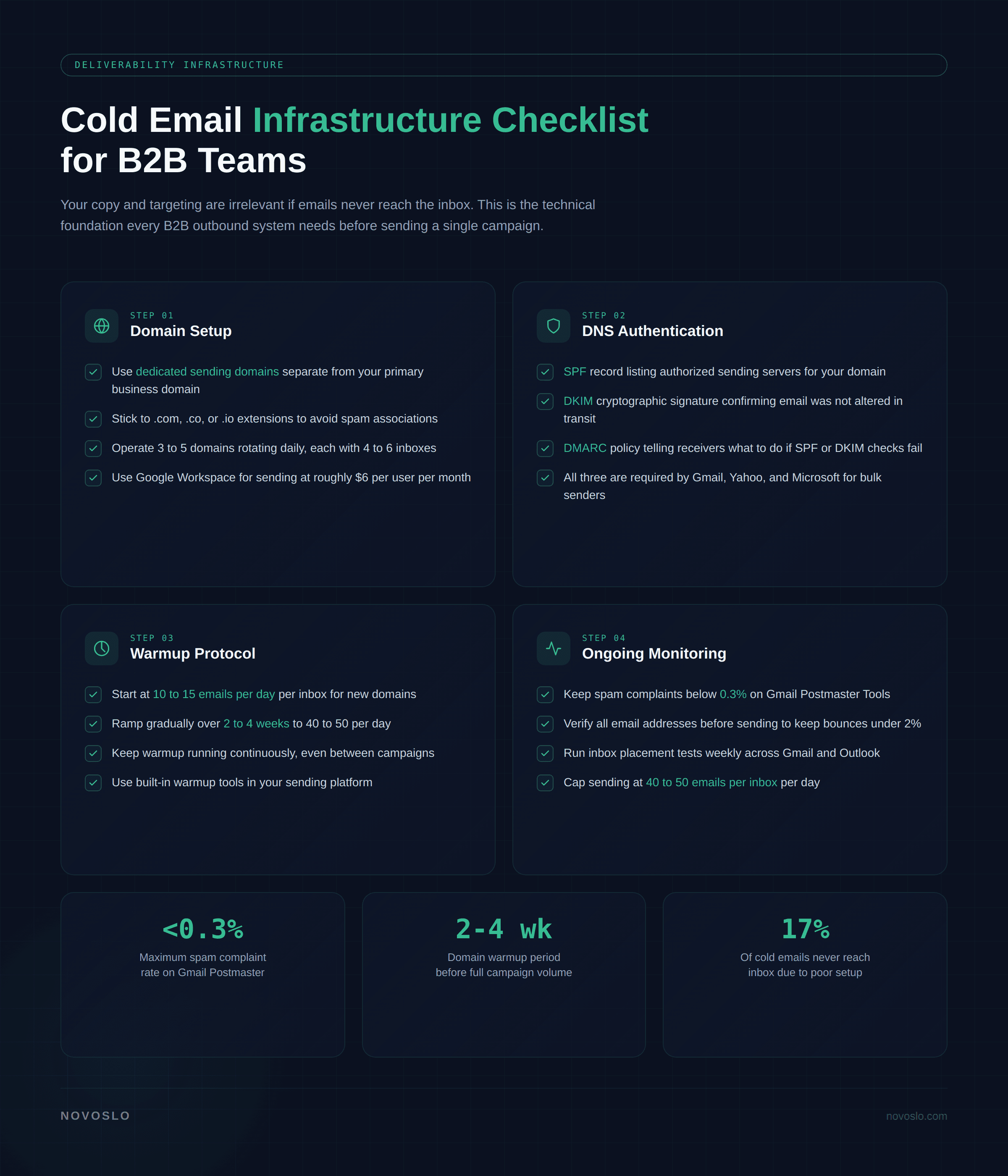 Cold email infrastructure checklist for B2B teams covering domain setup, DNS authentication, warmup protocol, and monitoring metrics