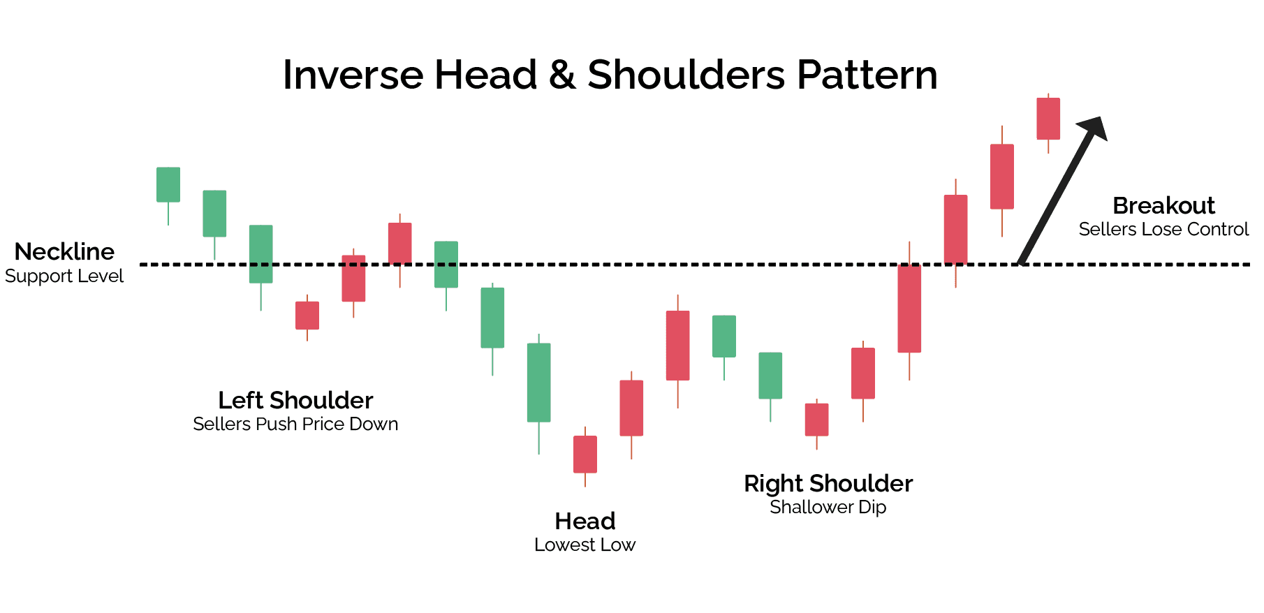 Inverse Head and shoulders pattern with a left shoulder where sellers push price down, a head with the lowest low, a right shoulder where the dip is shallower and a breakout where sellers lose control. 
