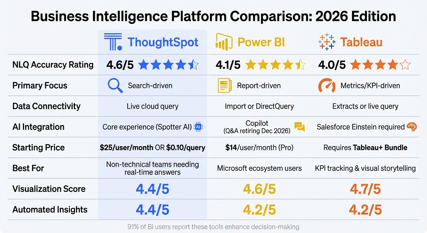 ThoughtSpot vs Power BI vs Tableau 2026 Feature Comparison